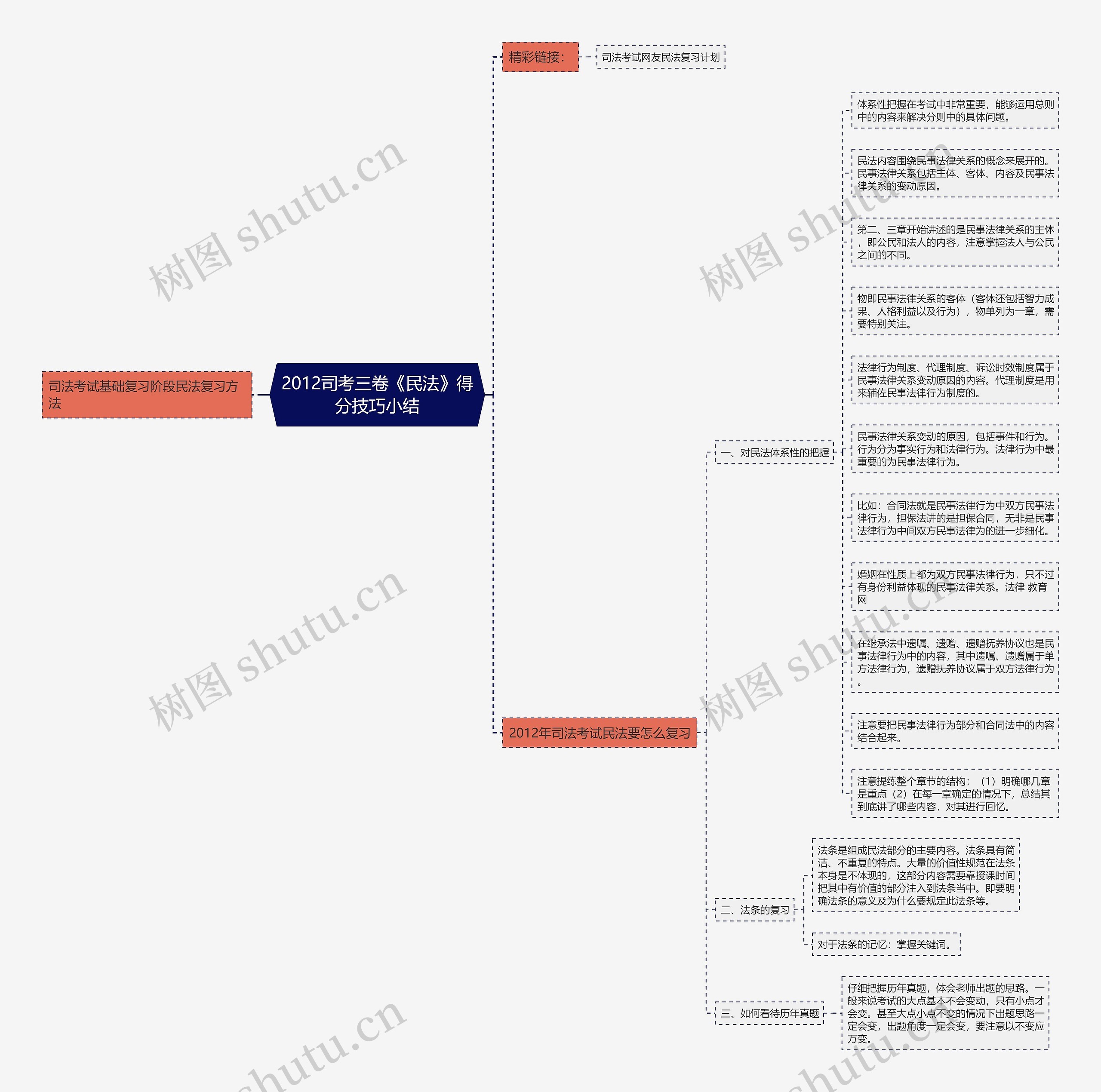 2012司考三卷《民法》得分技巧小结思维导图