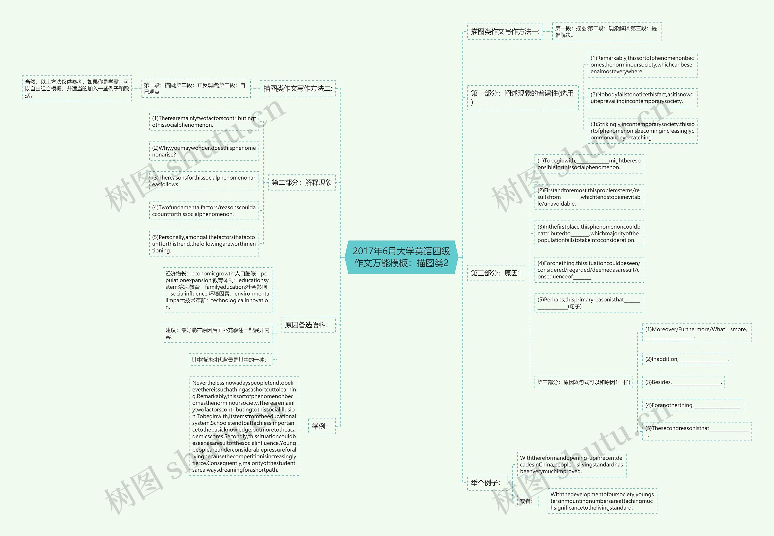 2017年6月大学英语四级作文万能：描图类2思维导图