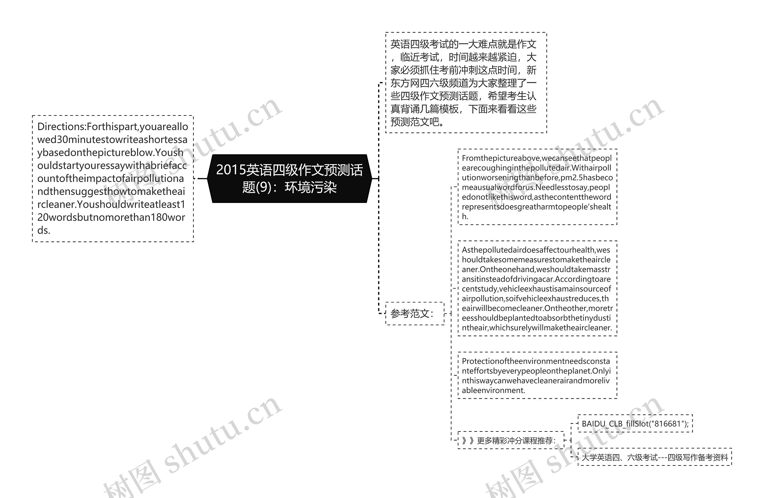 2015英语四级作文预测话题(9)：环境污染思维导图