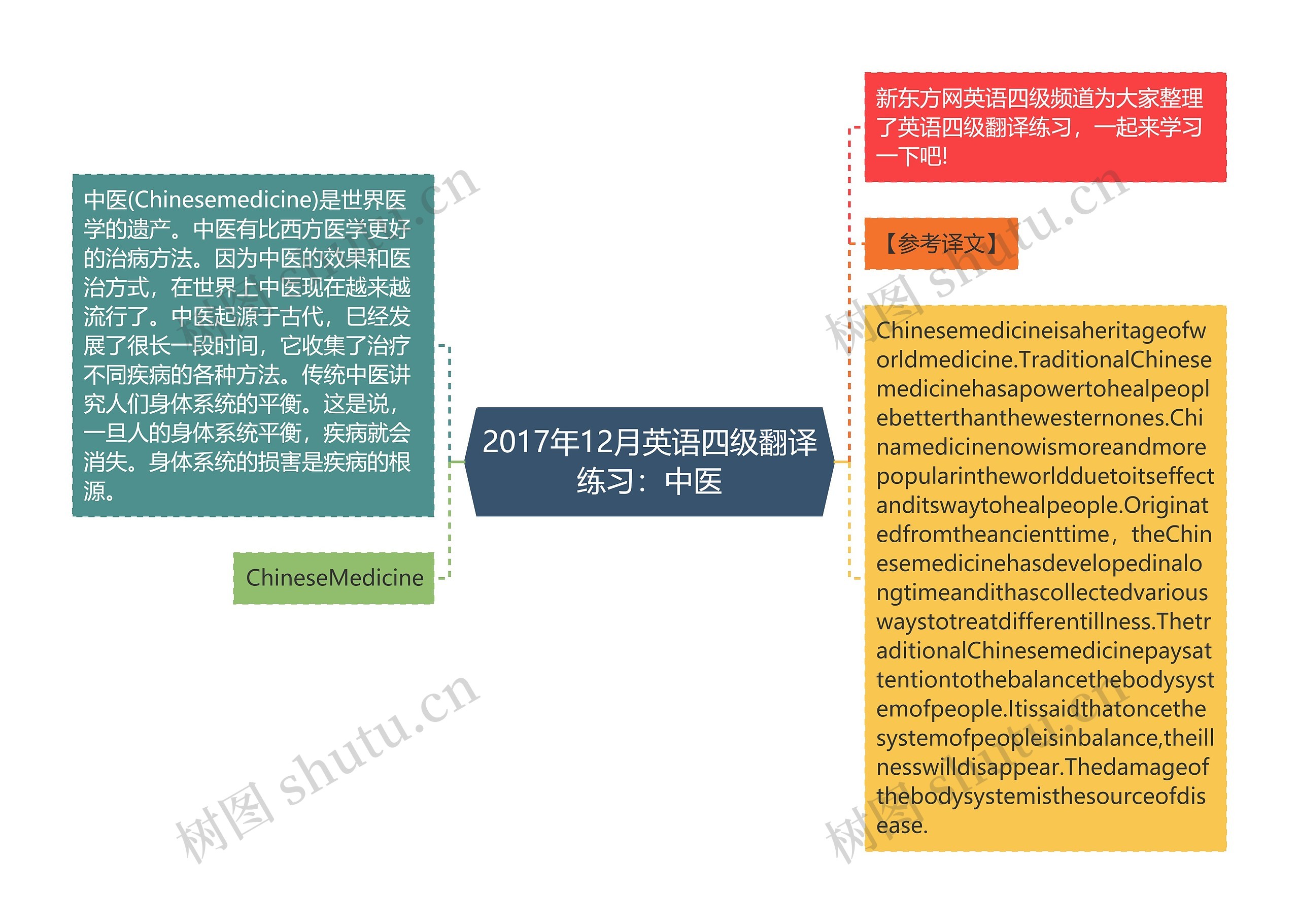 2017年12月英语四级翻译练习：中医思维导图