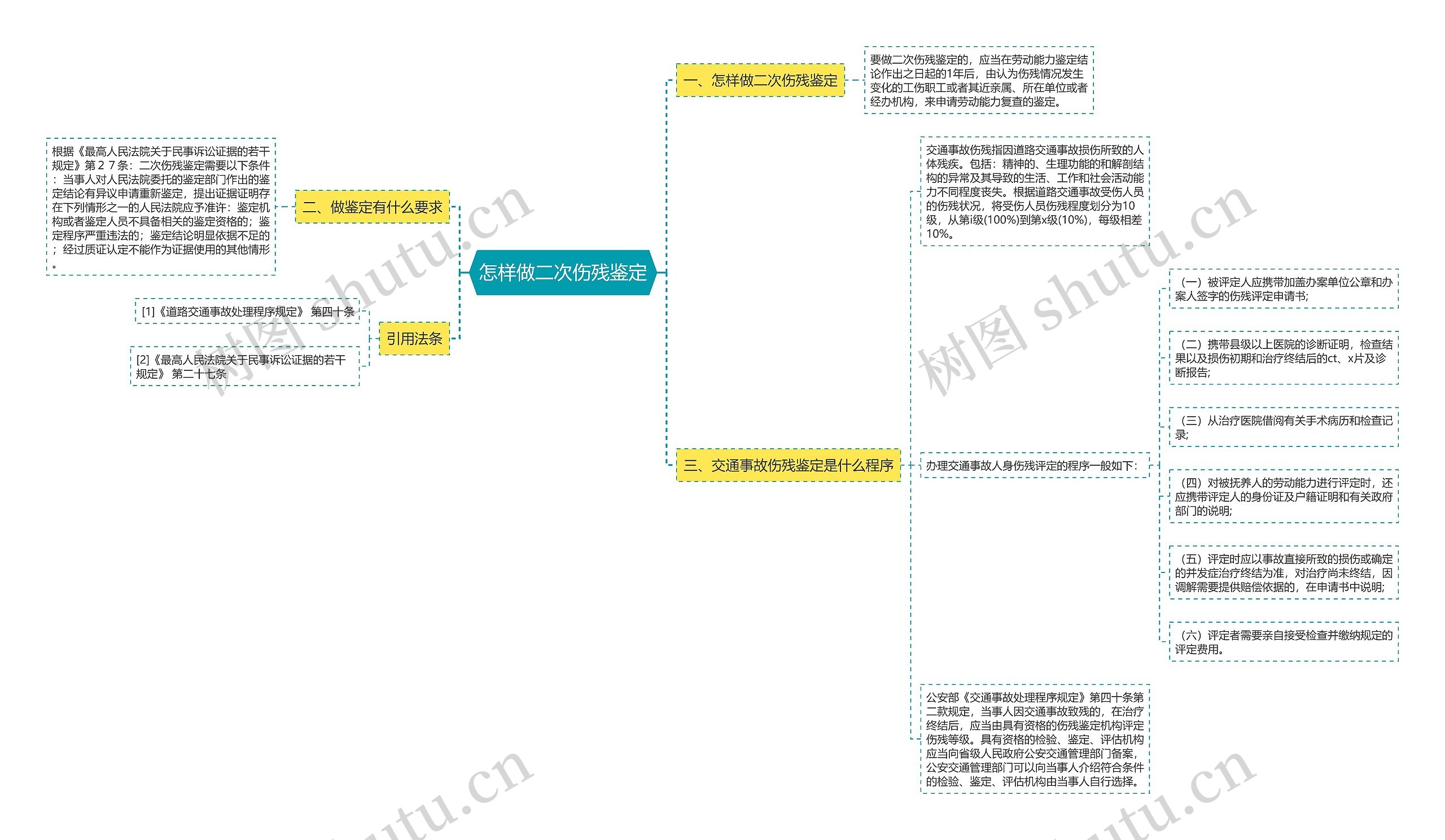 怎样做二次伤残鉴定思维导图