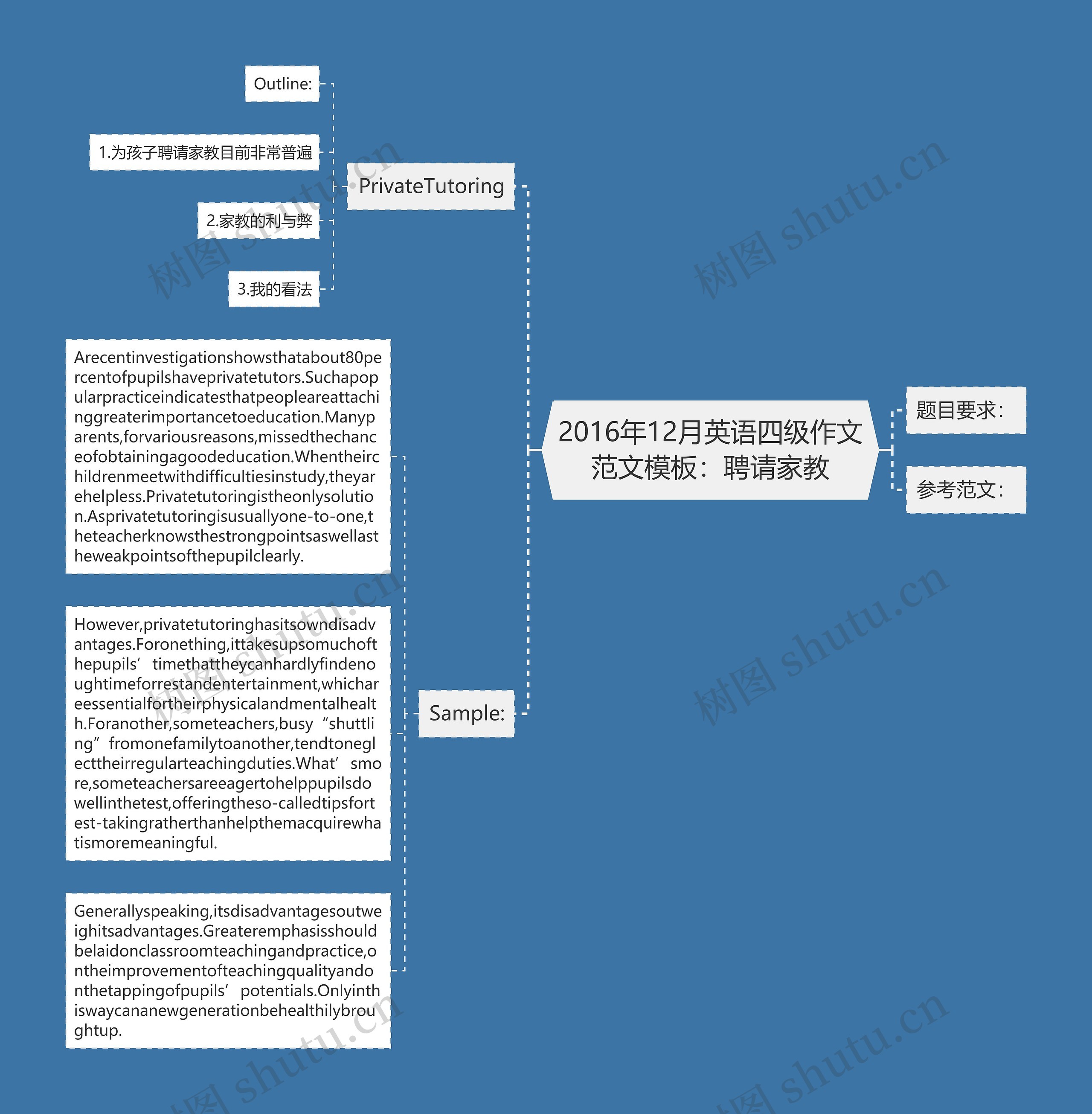 2016年12月英语四级作文范文：聘请家教思维导图