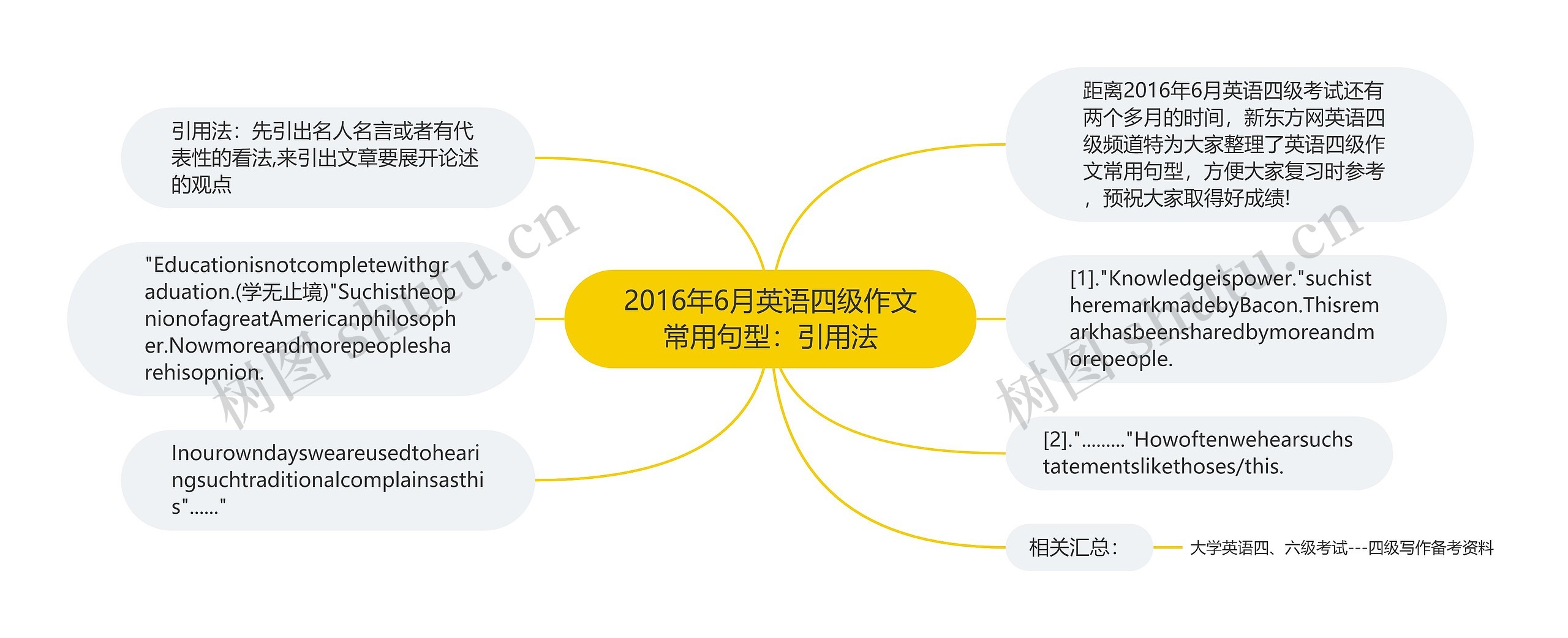 2016年6月英语四级作文常用句型：引用法思维导图