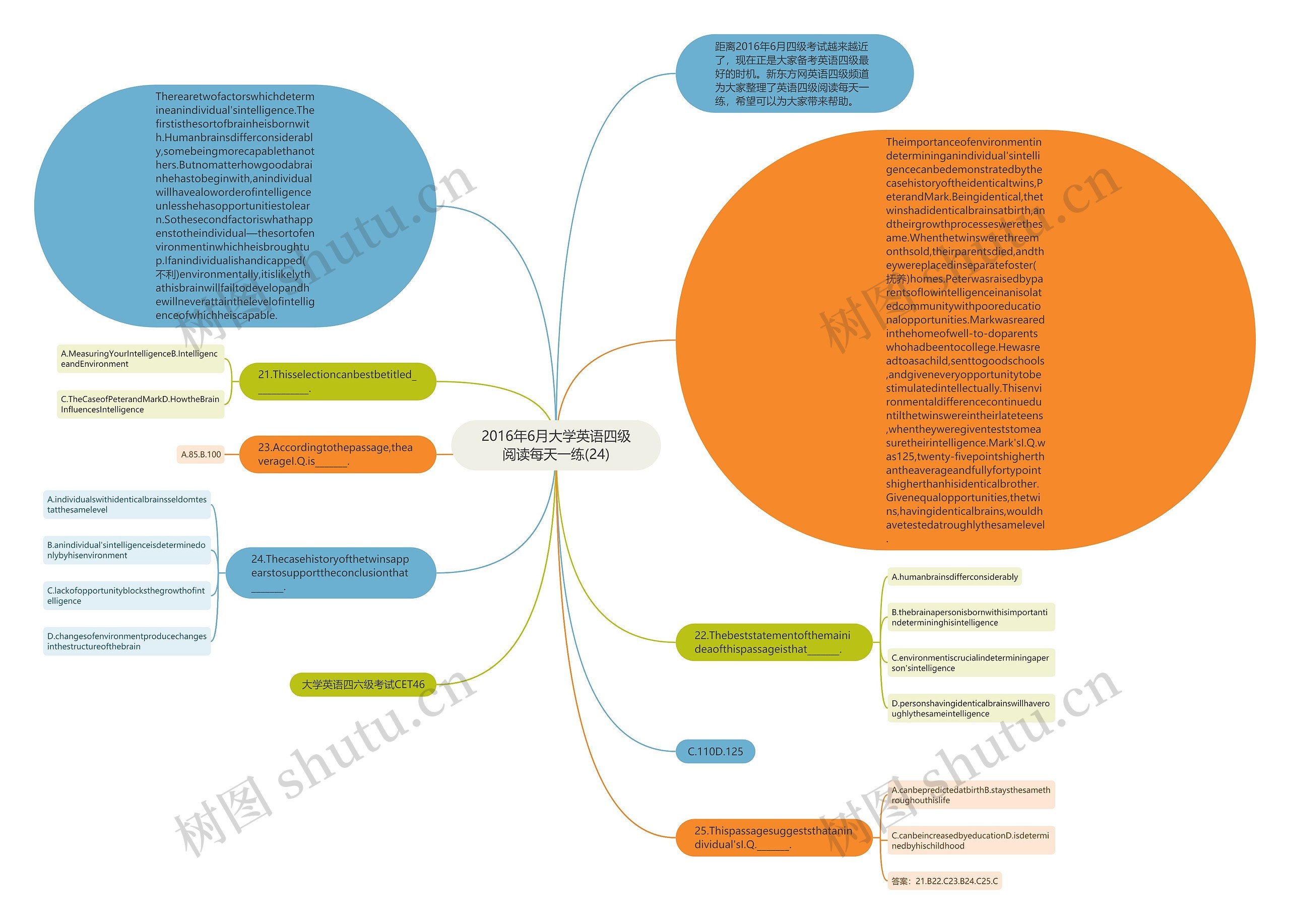 2016年6月大学英语四级阅读每天一练(24)思维导图