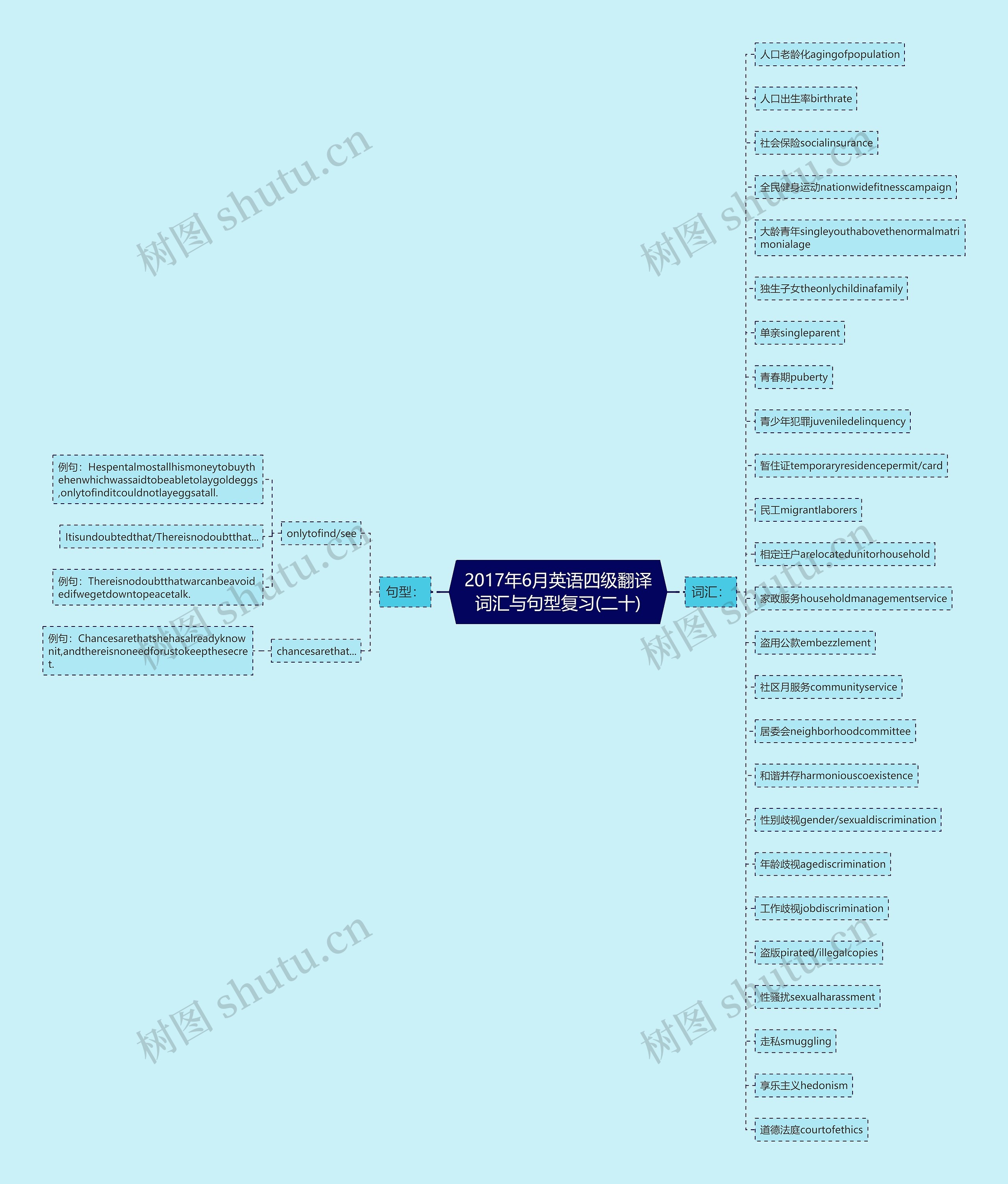 2017年6月英语四级翻译词汇与句型复习(二十)思维导图