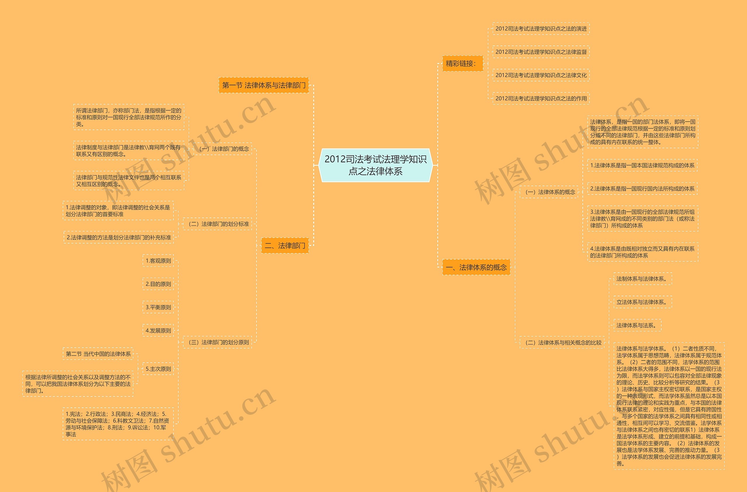 2012司法考试法理学知识点之法律体系思维导图