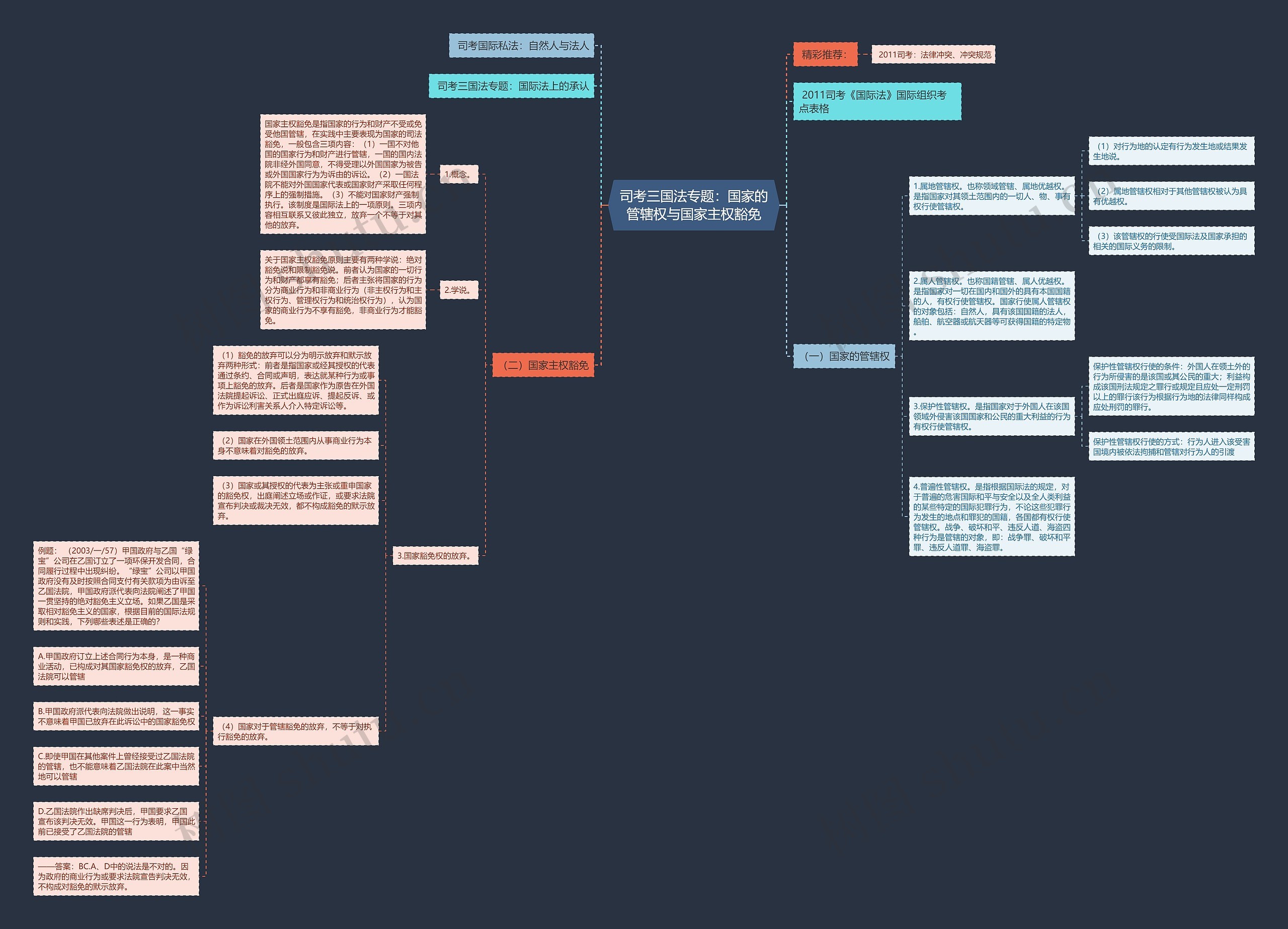 司考三国法专题：国家的管辖权与国家主权豁免思维导图