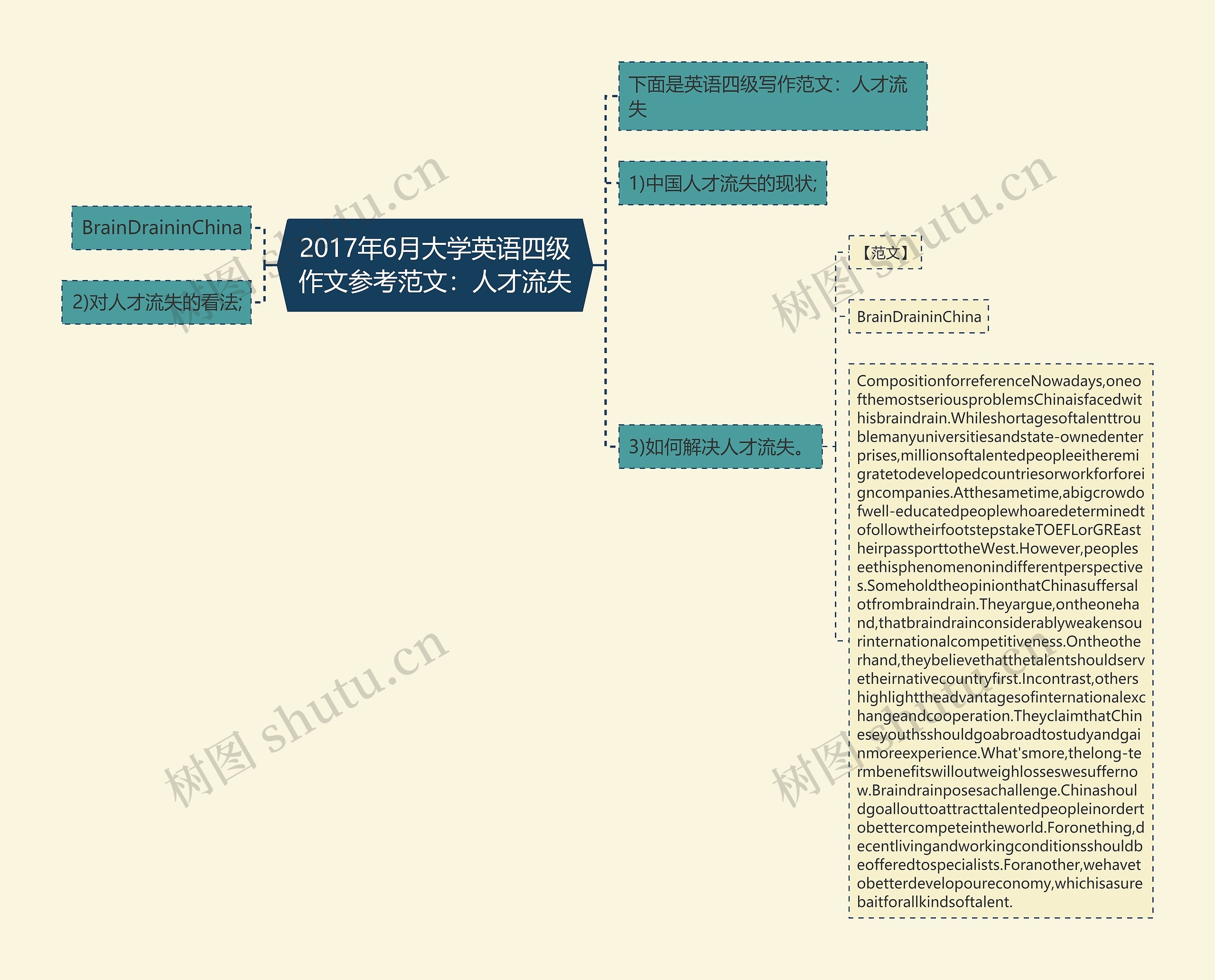 2017年6月大学英语四级作文参考范文：人才流失思维导图