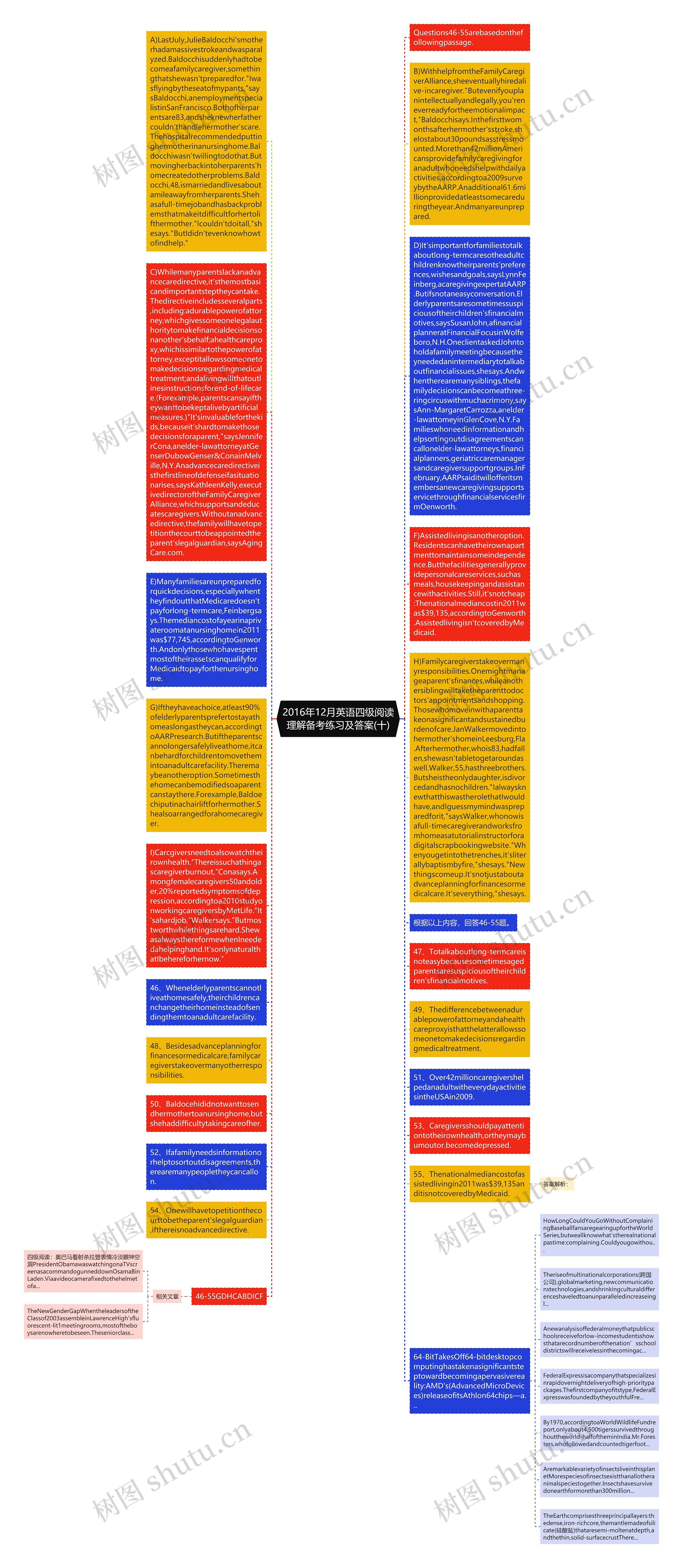 2016年12月英语四级阅读理解备考练习及答案(十)思维导图