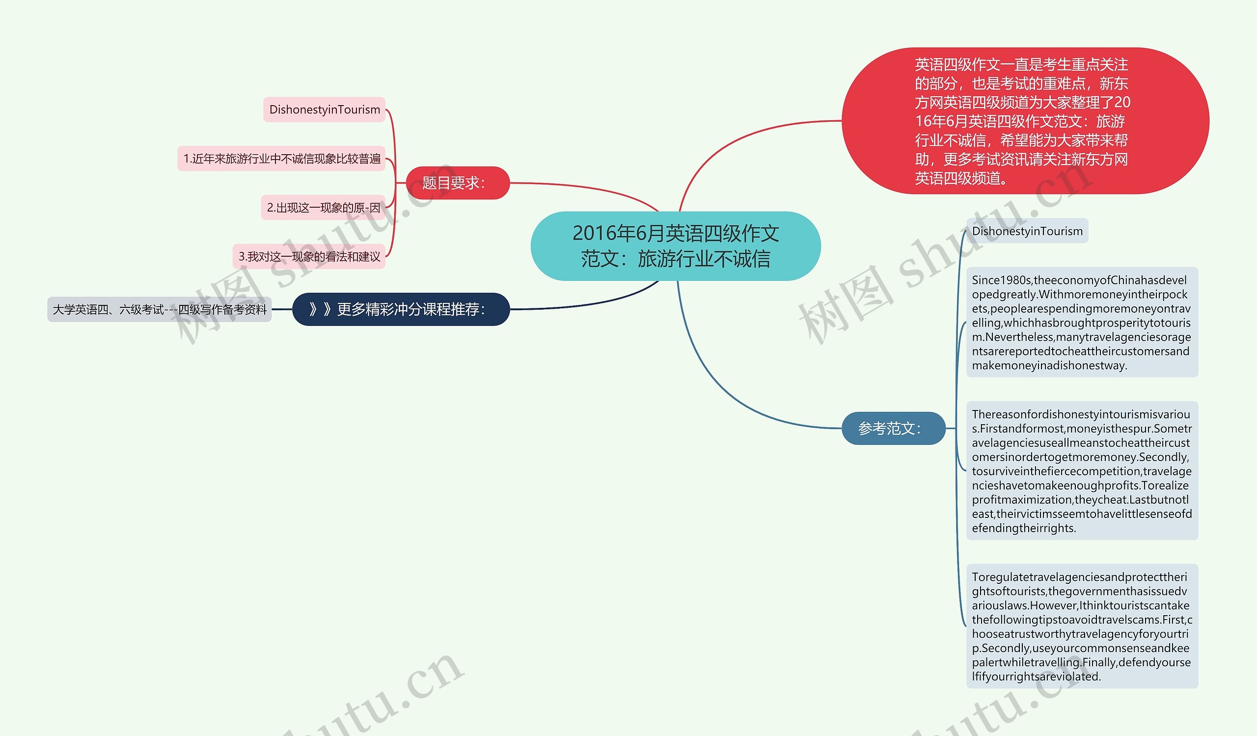 2016年6月英语四级作文范文：旅游行业不诚信思维导图