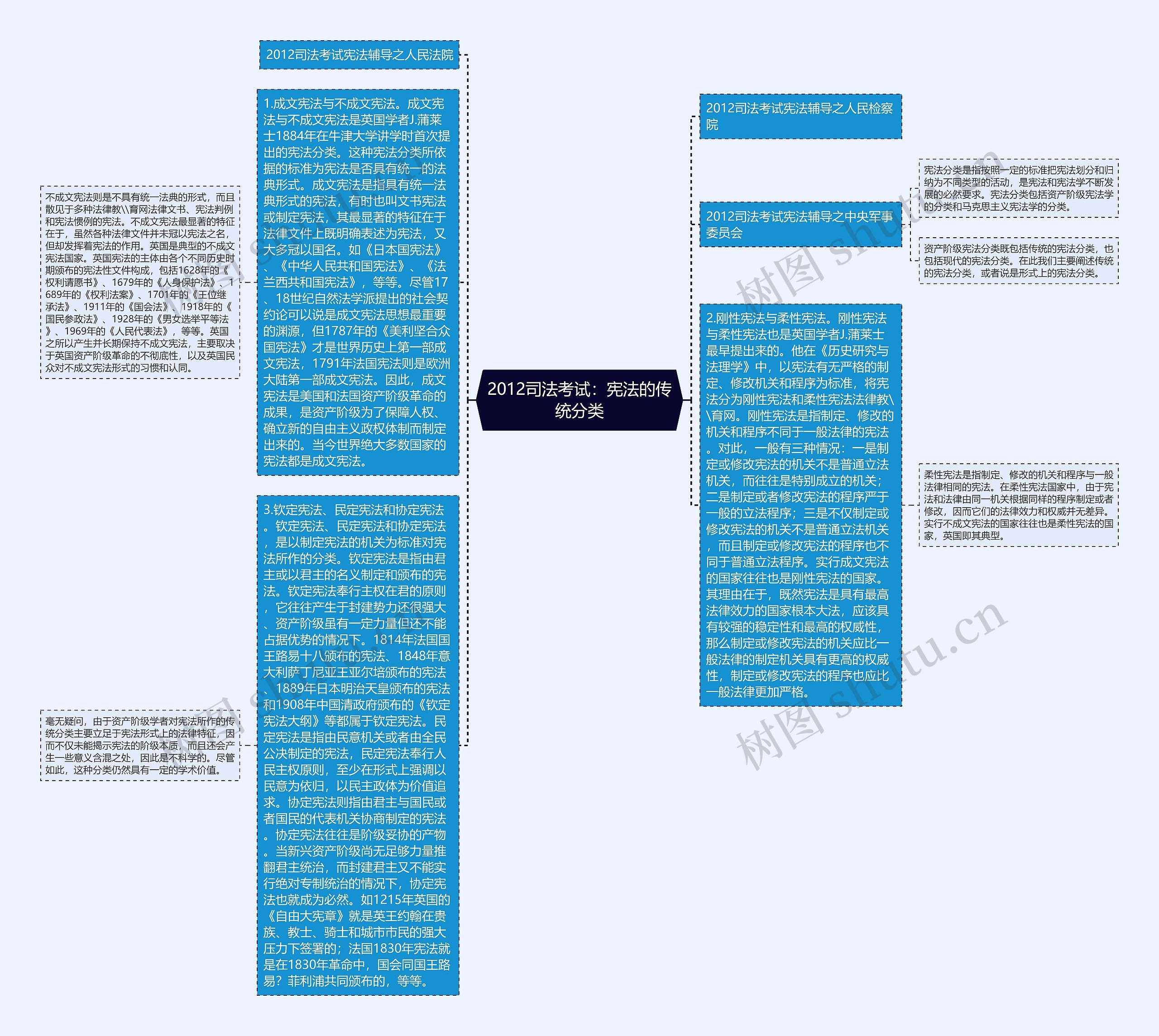 2012司法考试：宪法的传统分类思维导图