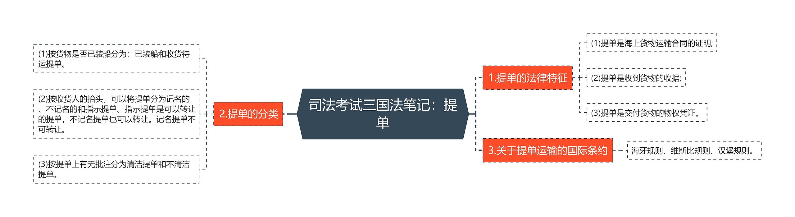 司法考试三国法笔记：提单思维导图