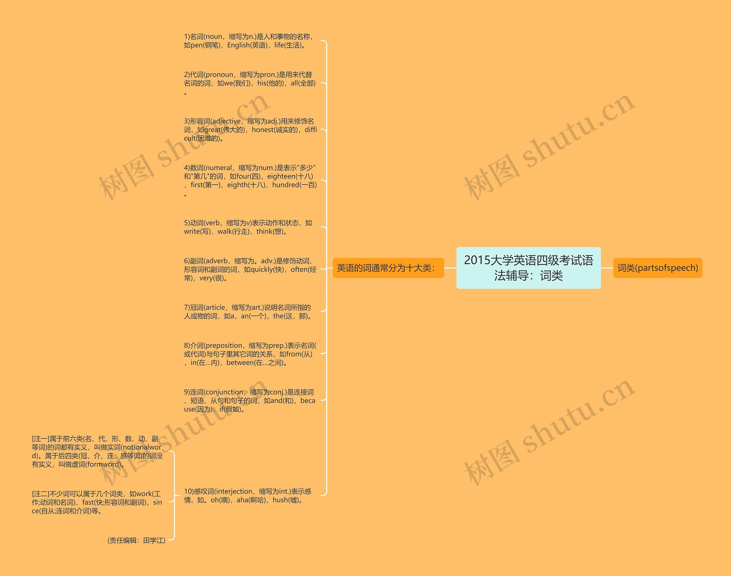 2015大学英语四级考试语法辅导：词类思维导图