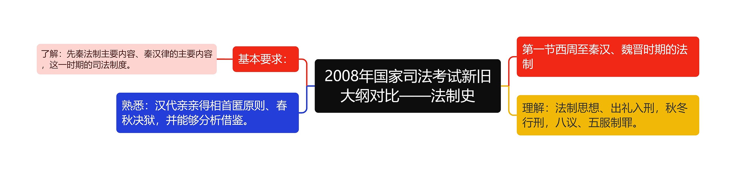 2008年国家司法考试新旧大纲对比——法制史