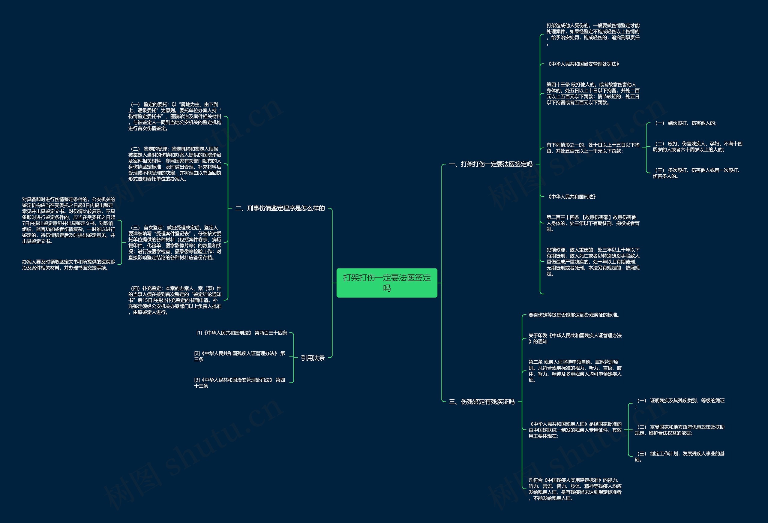 打架打伤一定要法医签定吗思维导图