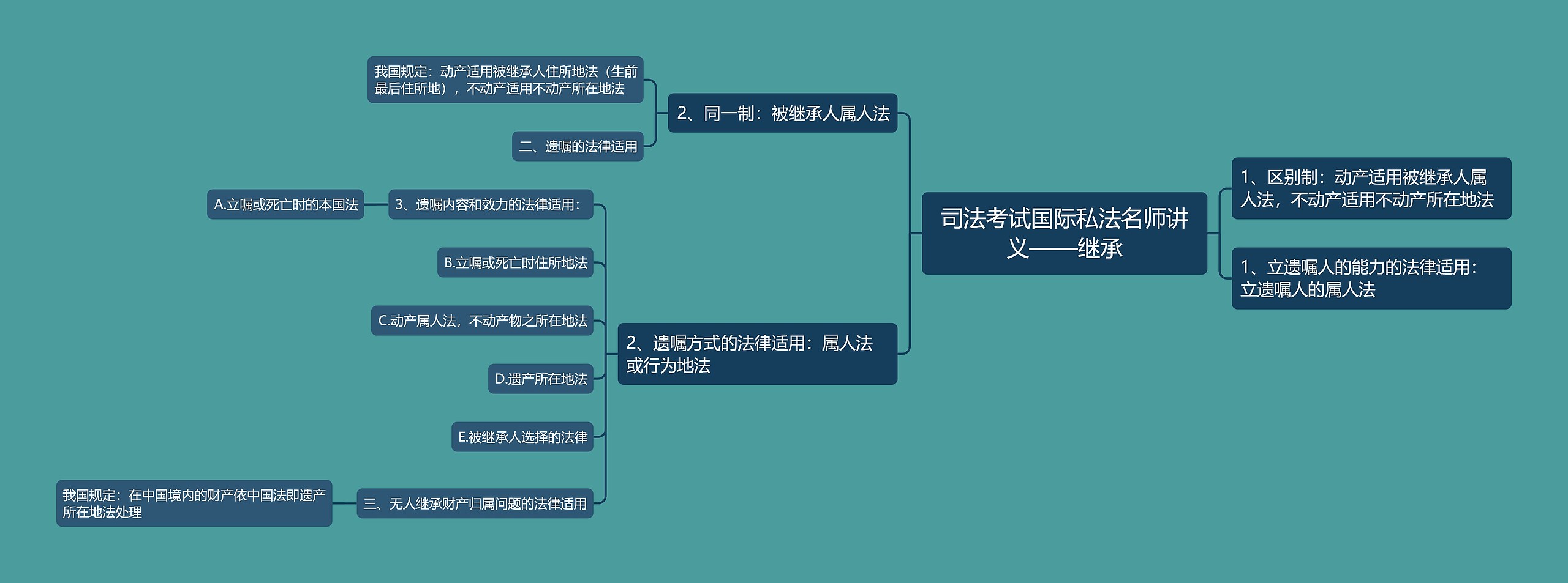 司法考试国际私法名师讲义——继承