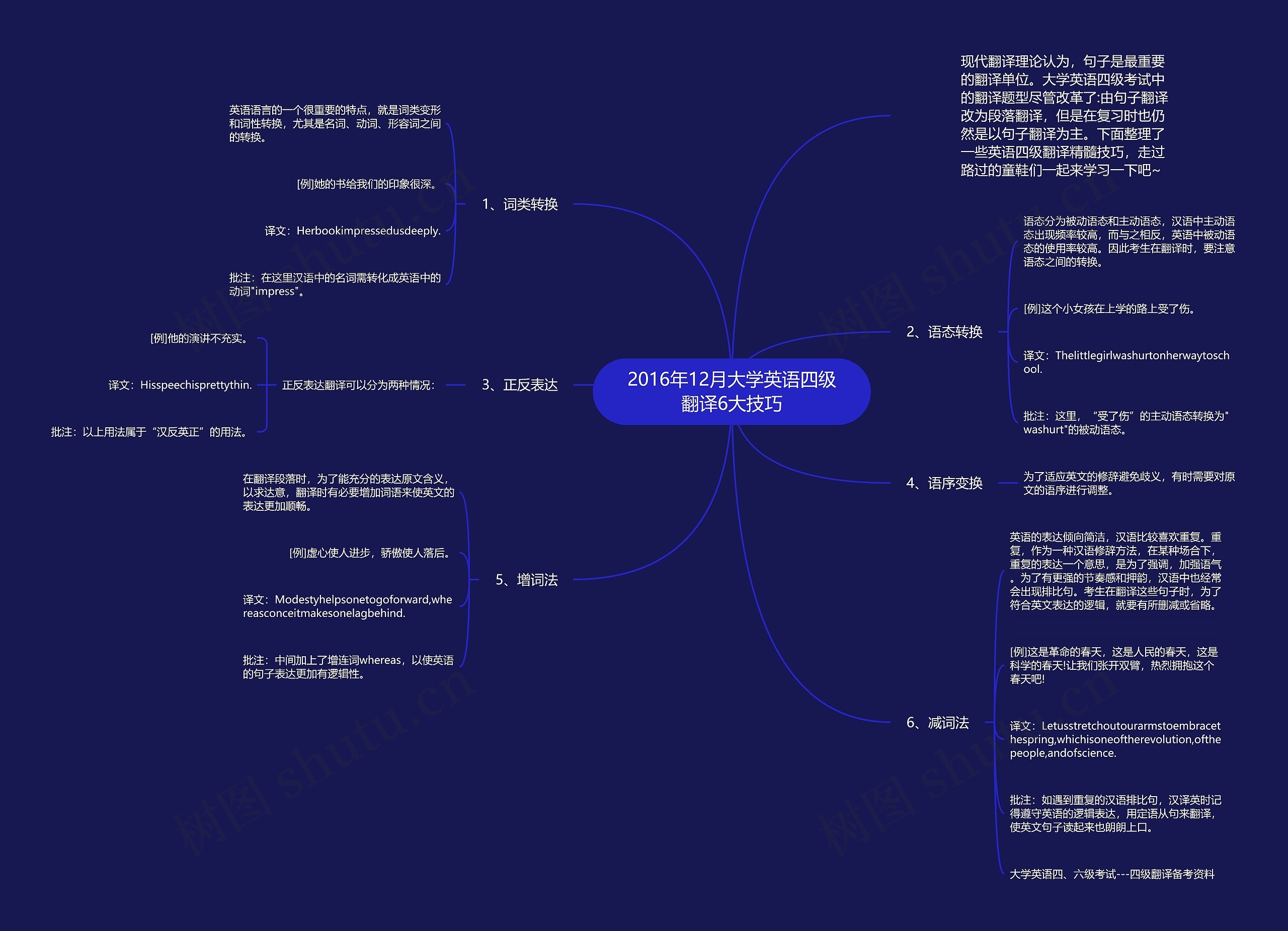 2016年12月大学英语四级翻译6大技巧思维导图