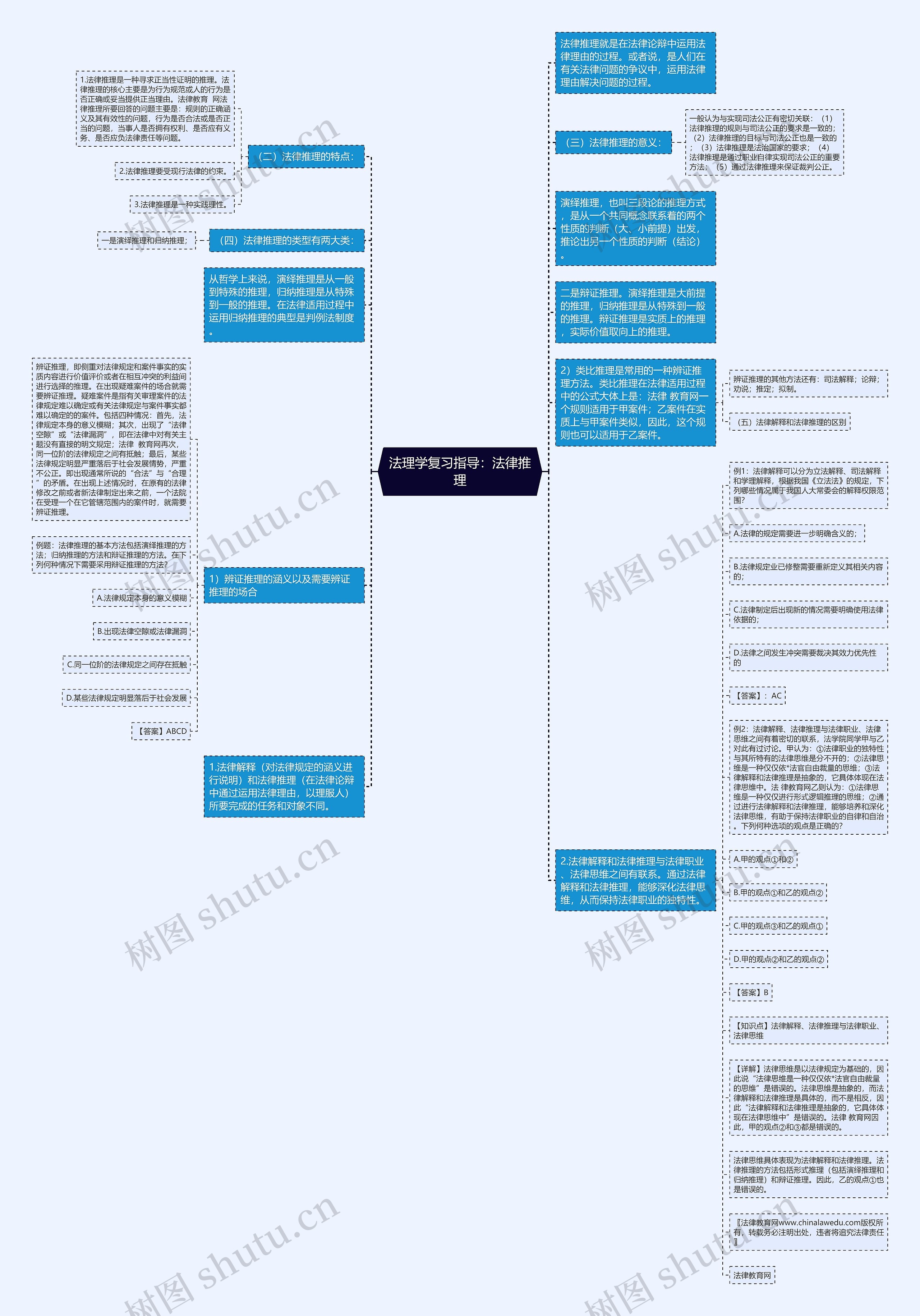 法理学复习指导：法律推理思维导图