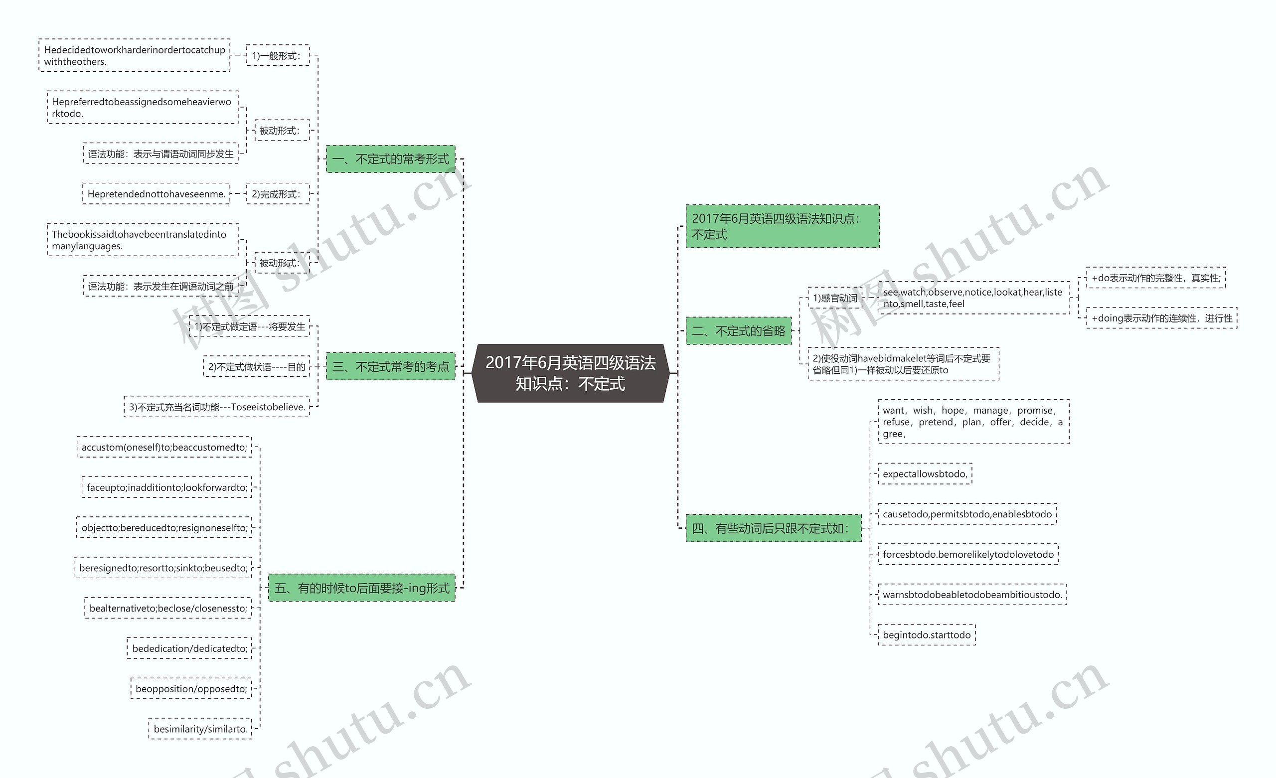 2017年6月英语四级语法知识点：不定式思维导图