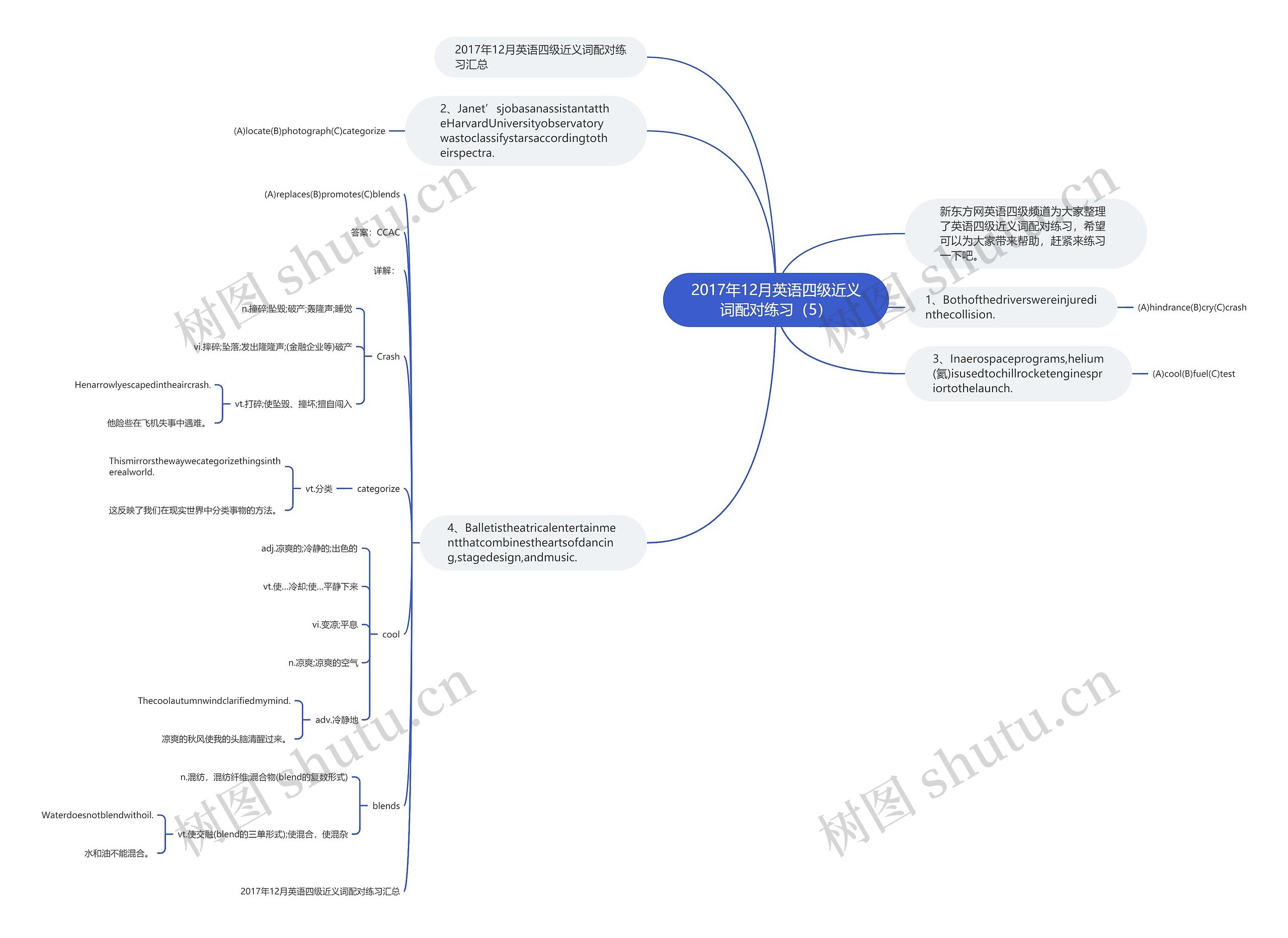 2017年12月英语四级近义词配对练习（5）思维导图
