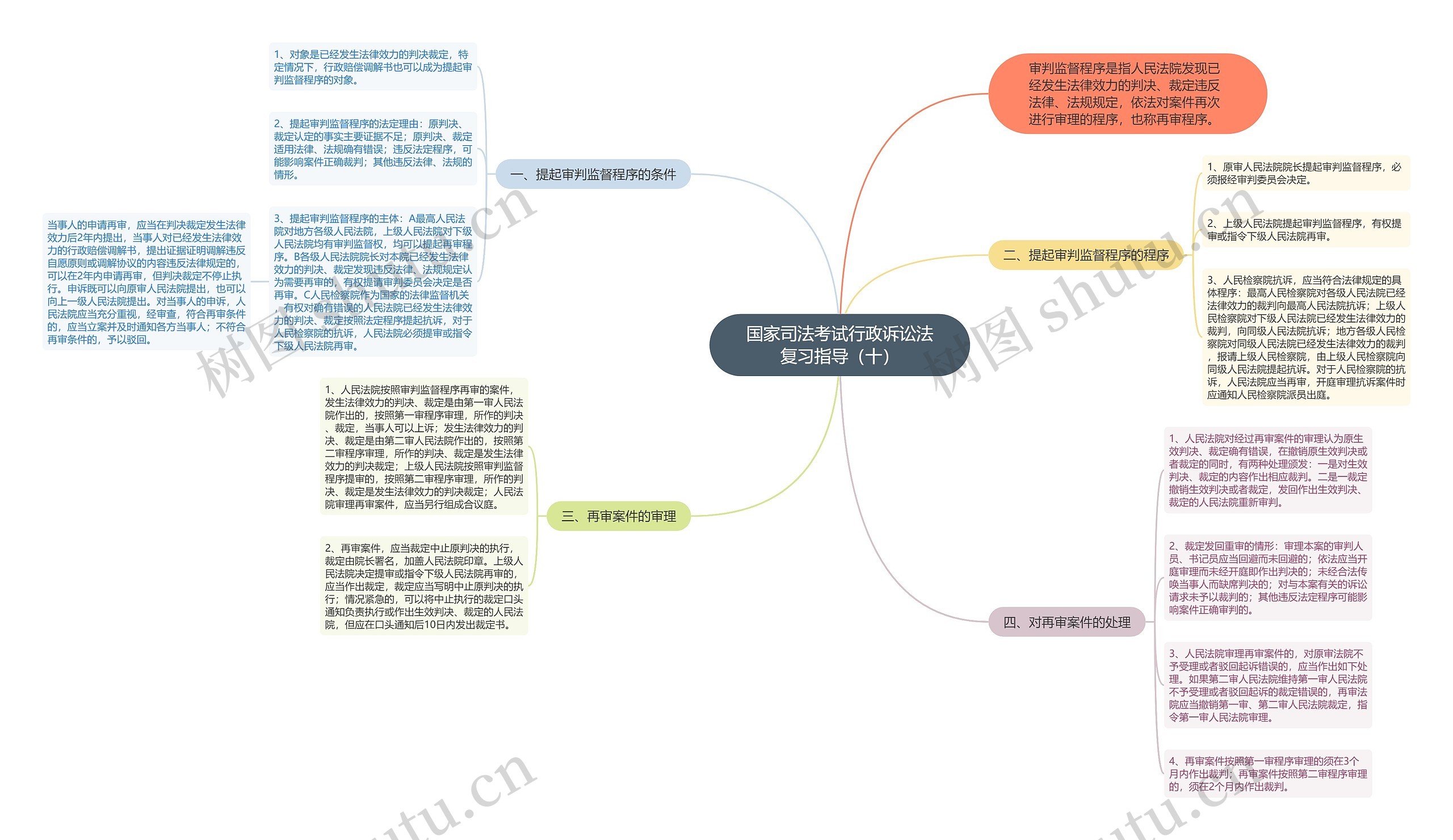 国家司法考试行政诉讼法复习指导（十）思维导图