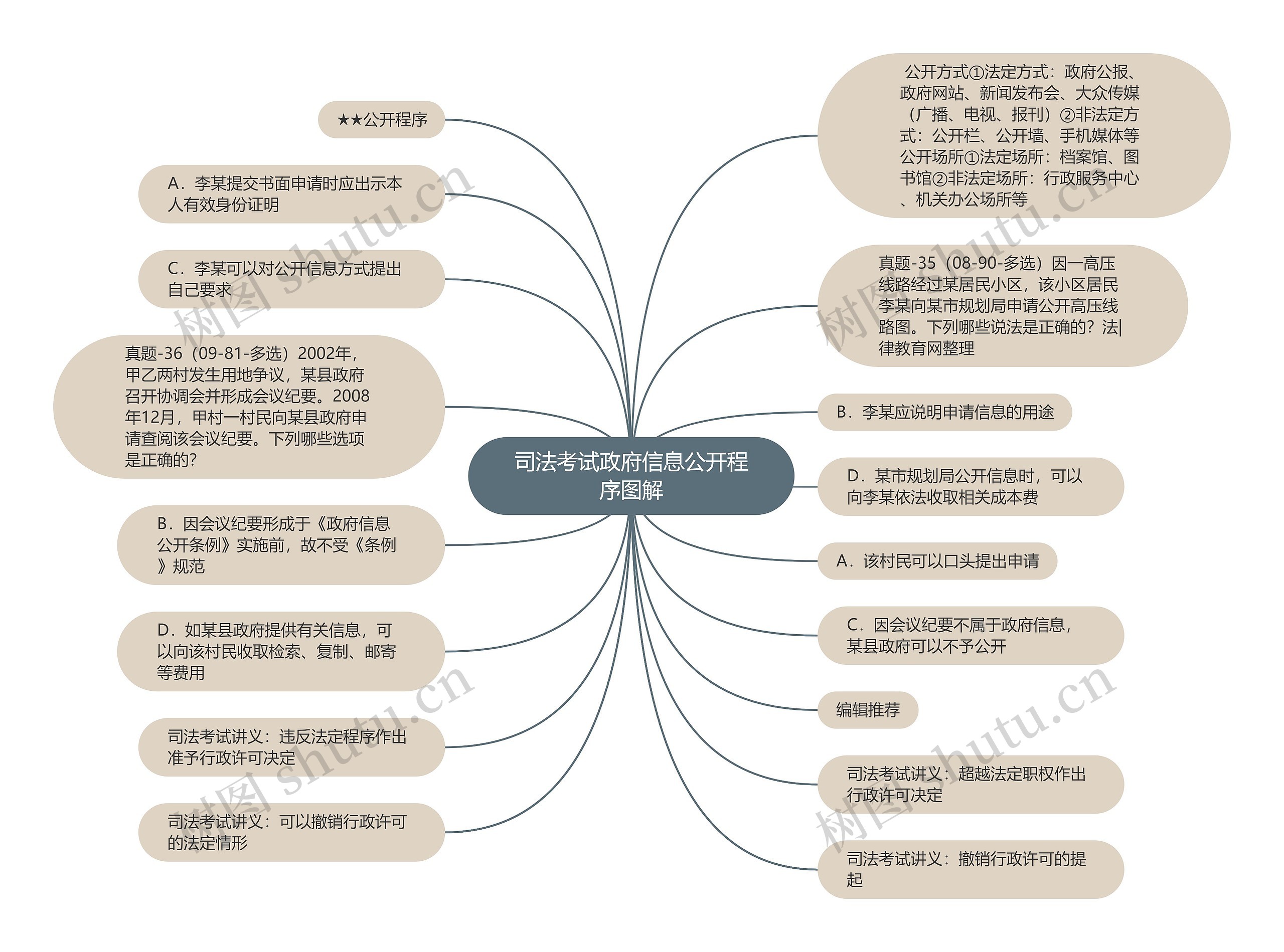 司法考试政府信息公开程序图解思维导图