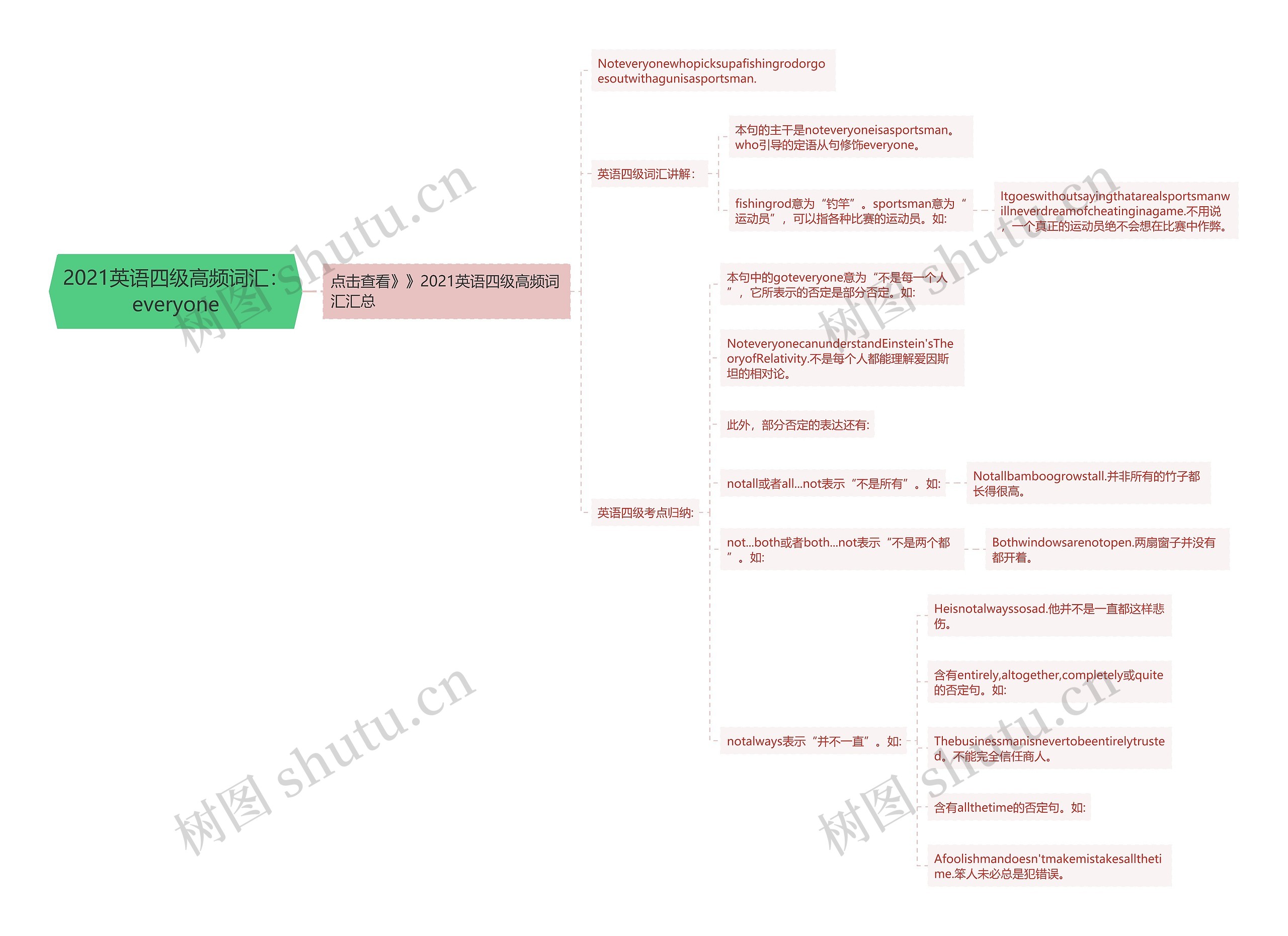 2021英语四级高频词汇：everyone思维导图