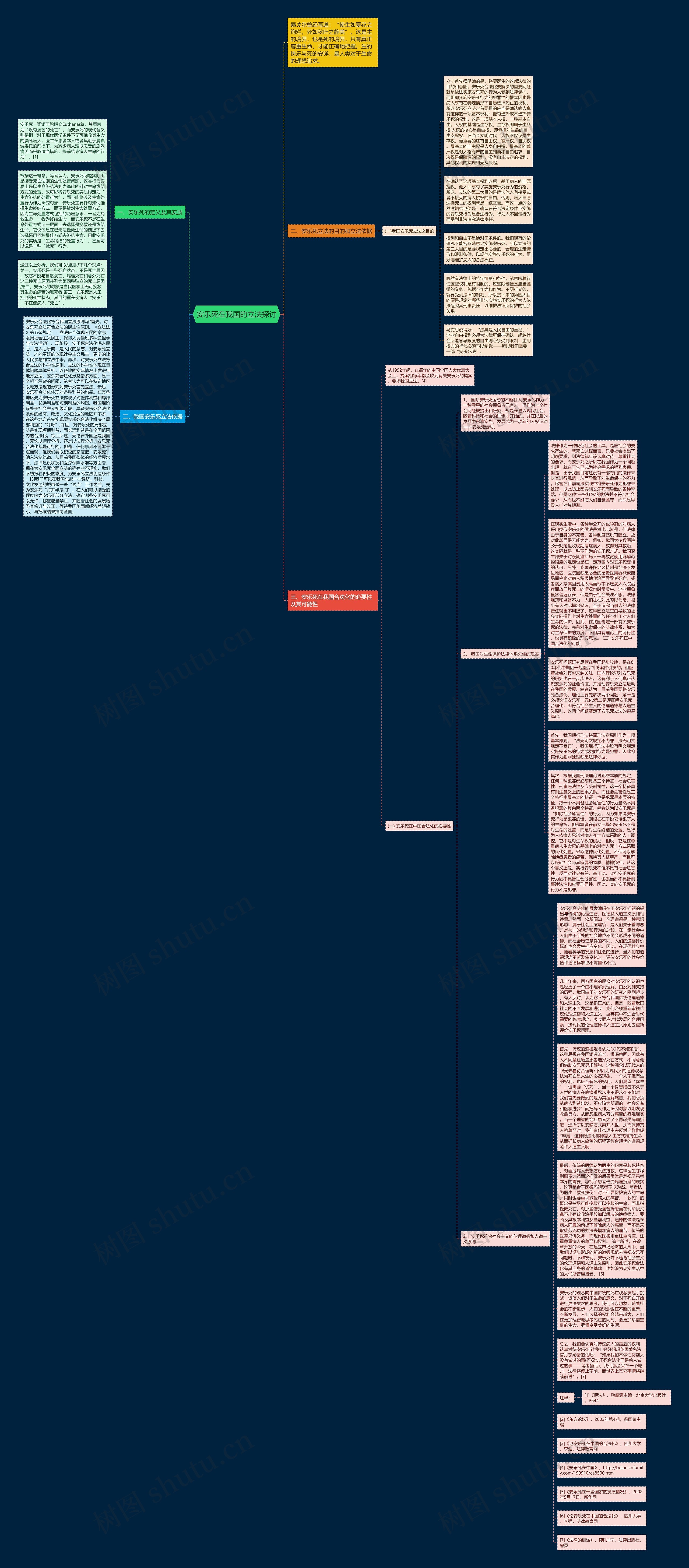 安乐死在我国的立法探讨思维导图
