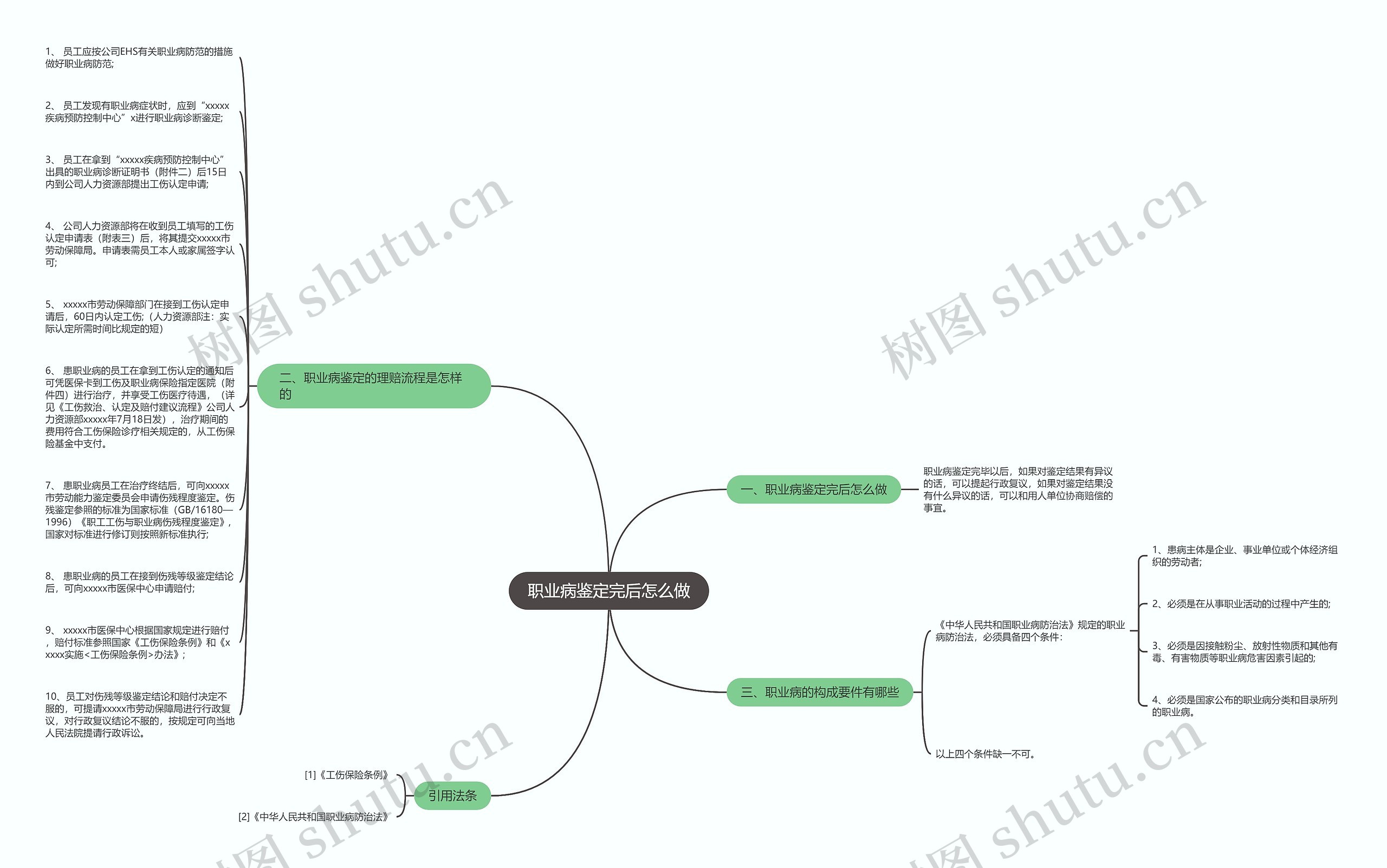 职业病鉴定完后怎么做思维导图