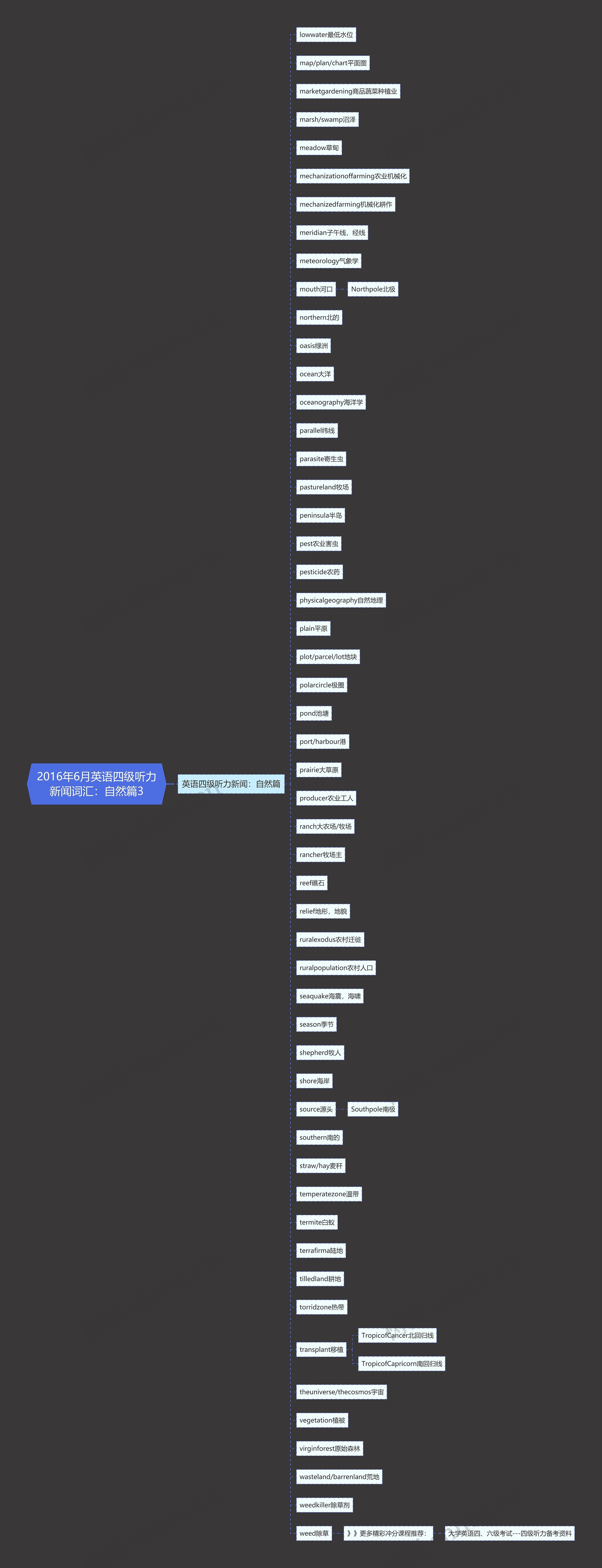 2016年6月英语四级听力新闻词汇：自然篇3思维导图