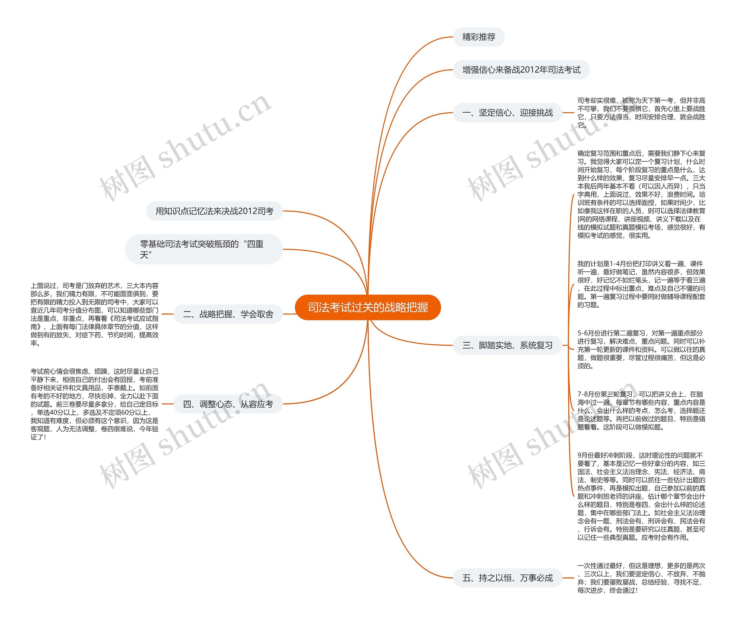 司法考试过关的战略把握思维导图