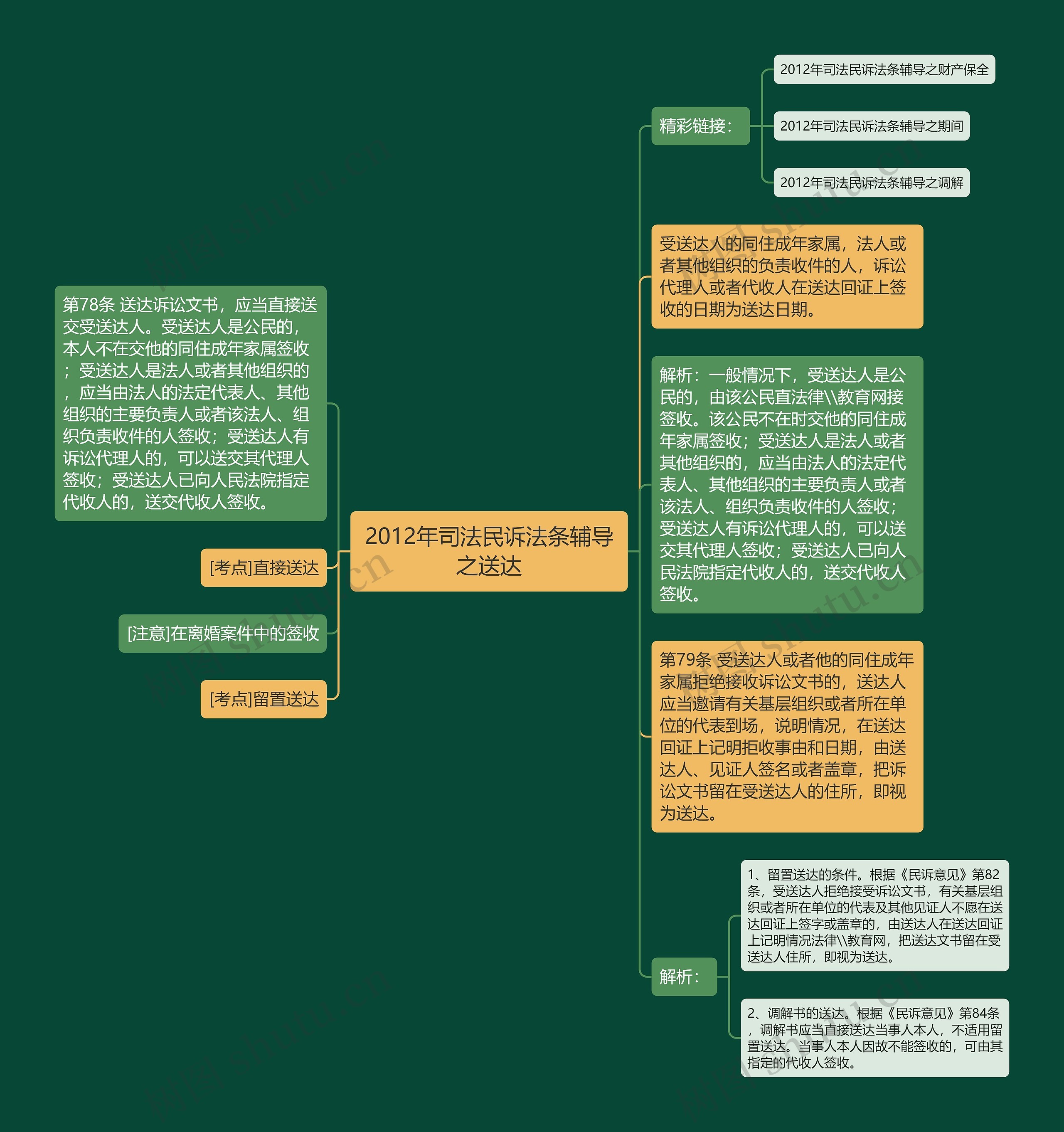 2012年司法民诉法条辅导之送达思维导图