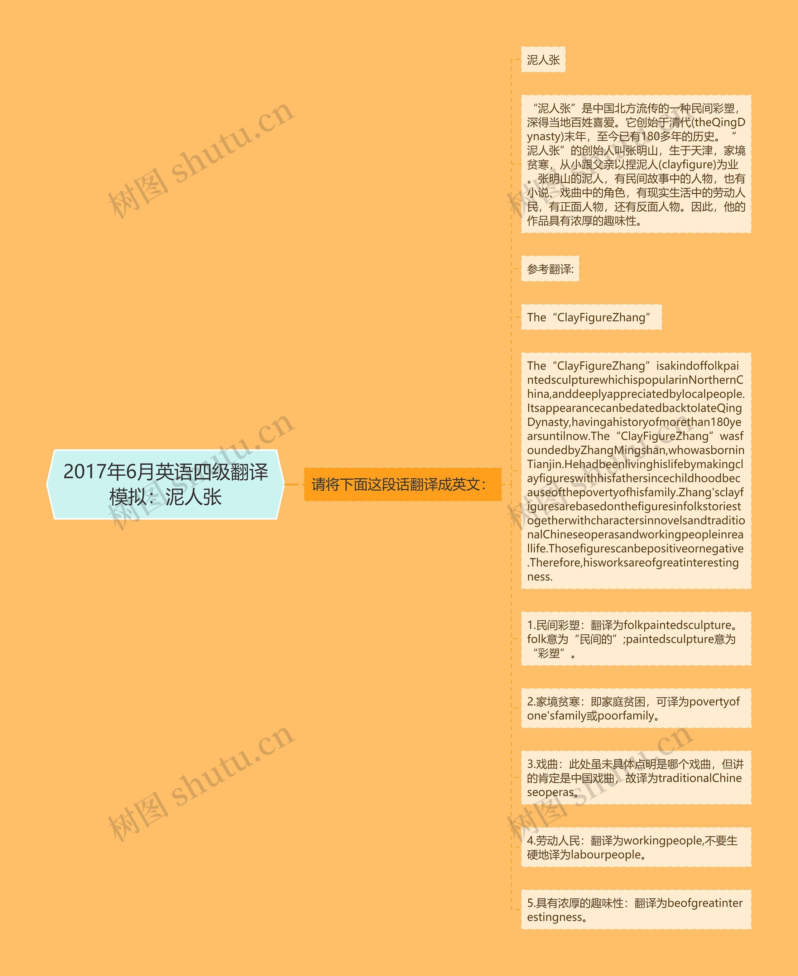 2017年6月英语四级翻译模拟：泥人张思维导图