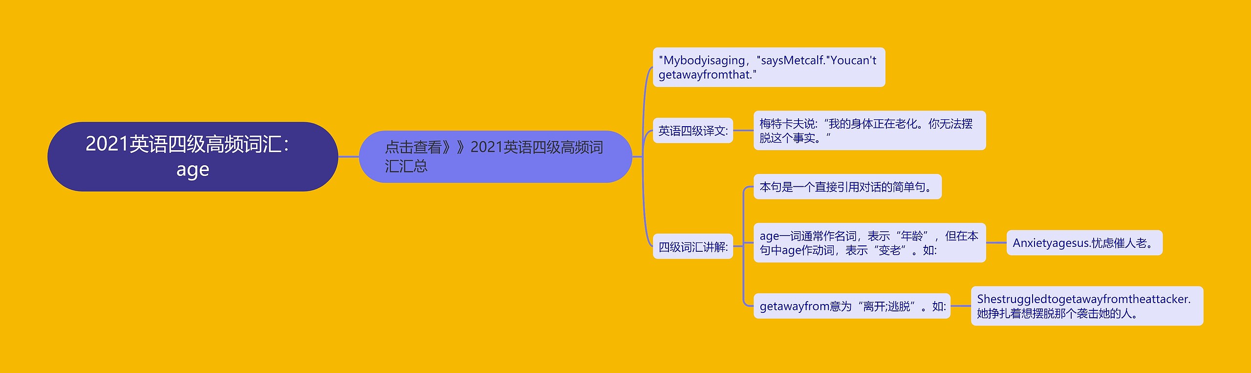 2021英语四级高频词汇：age思维导图