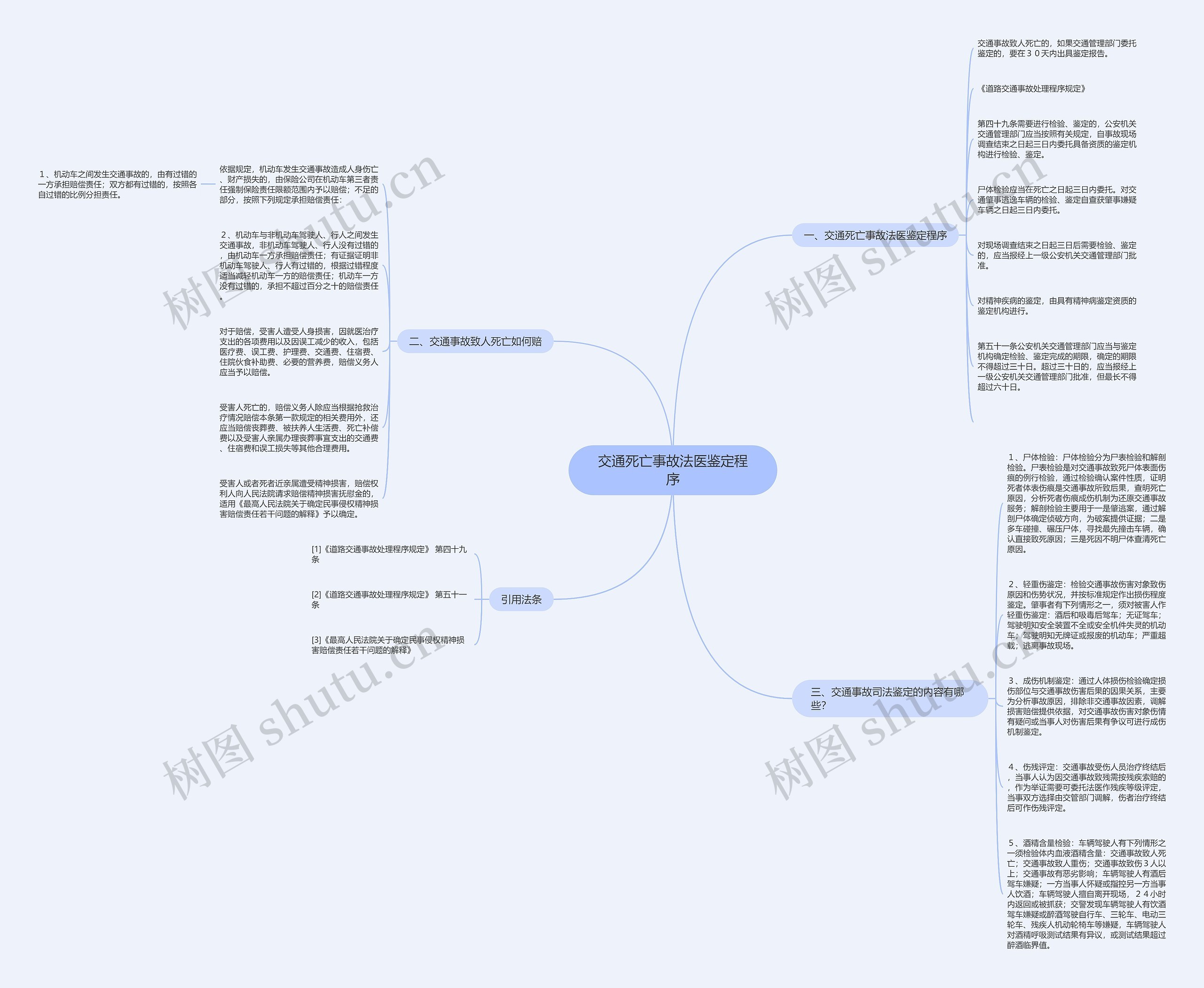 交通死亡事故法医鉴定程序思维导图