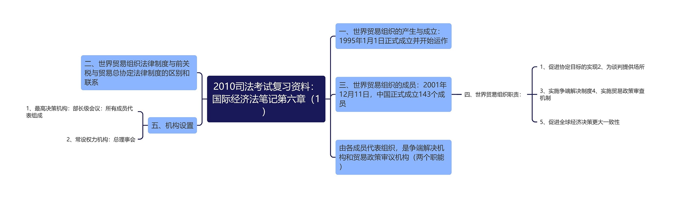 2010司法考试复习资料：国际经济法笔记第六章（1）