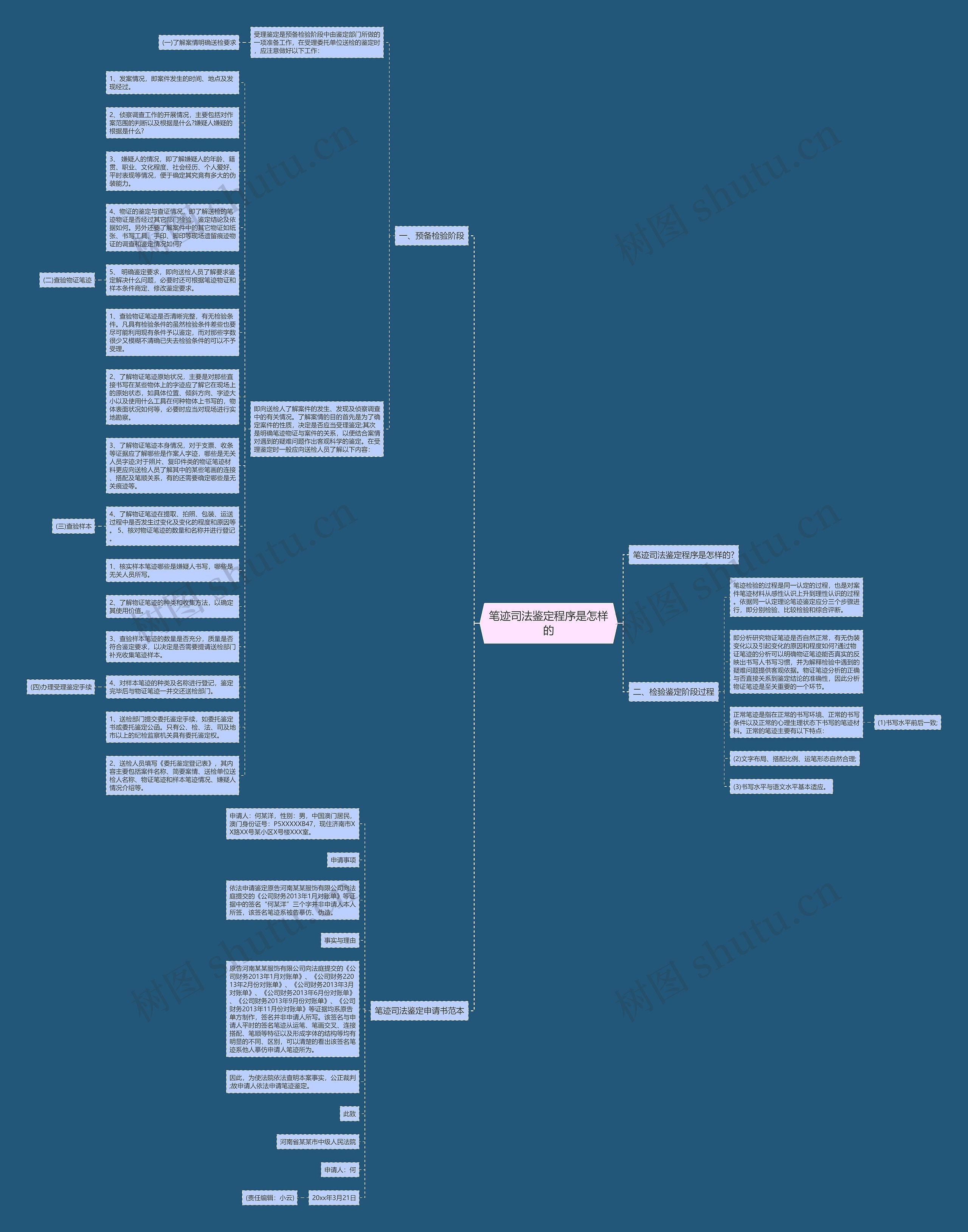 笔迹司法鉴定程序是怎样的思维导图