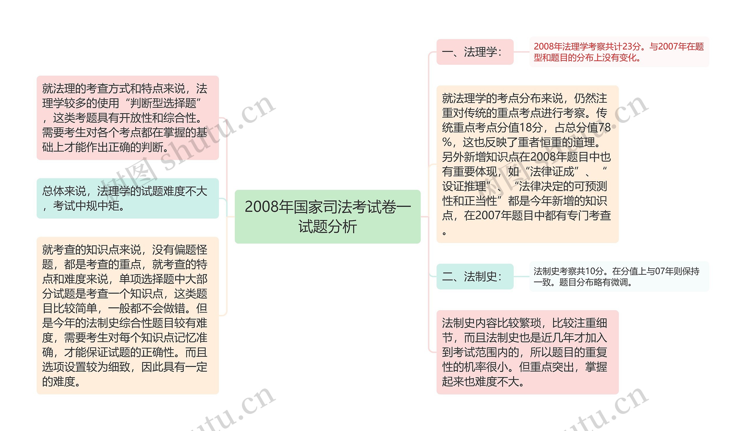 2008年国家司法考试卷一试题分析思维导图