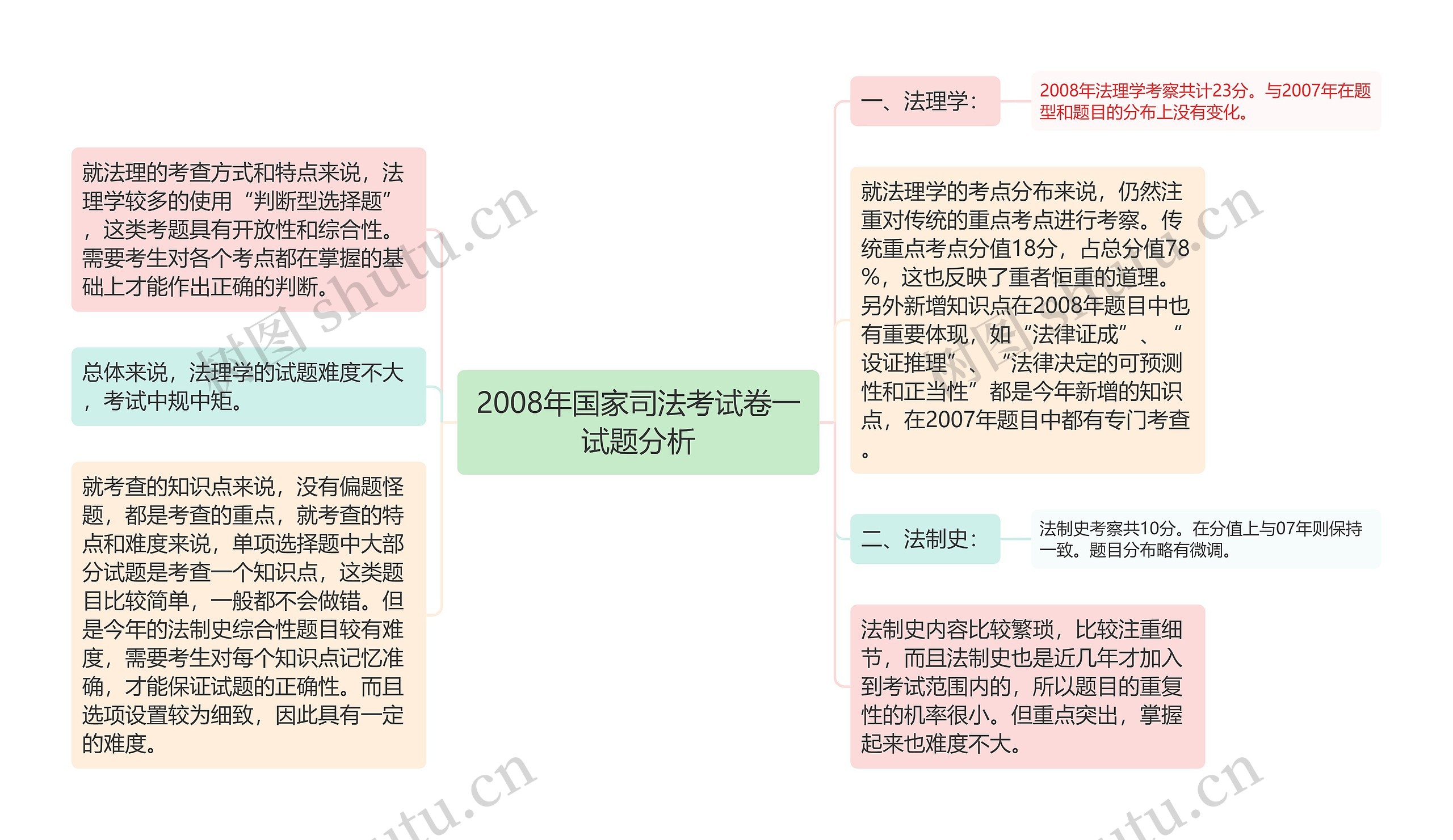 2008年国家司法考试卷一试题分析 2008年国家司法考试卷一试题分析