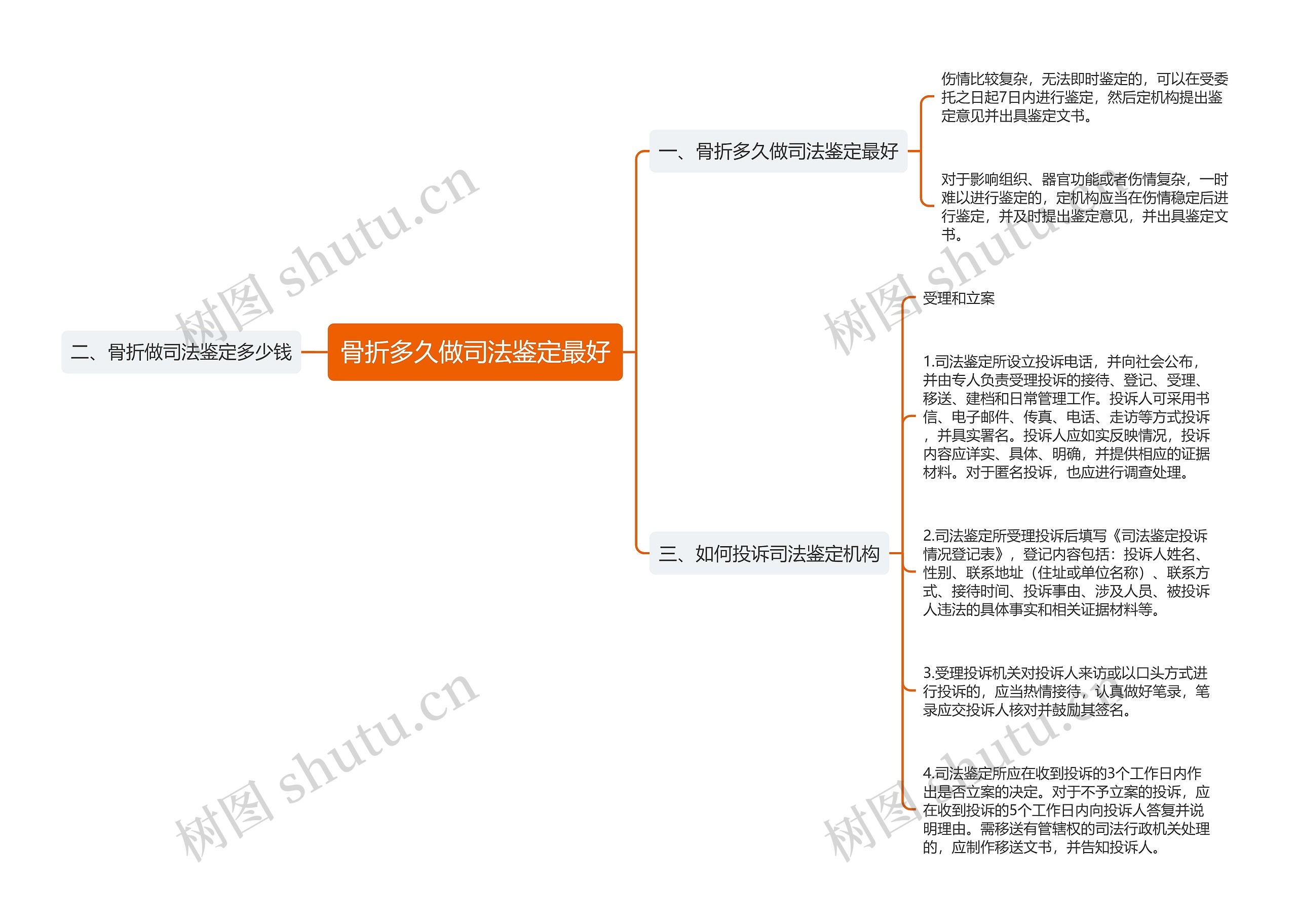 骨折多久做司法鉴定最好思维导图