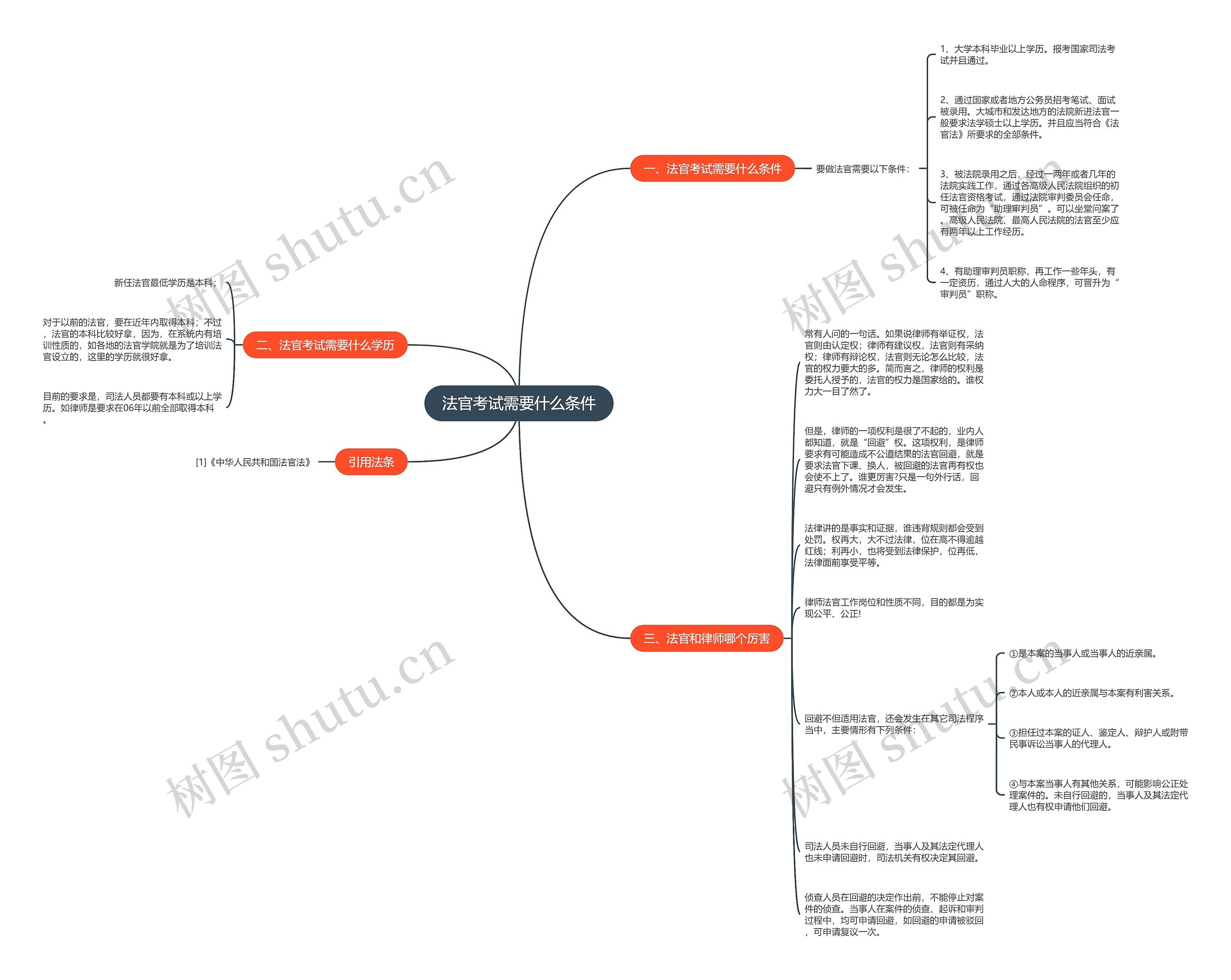 法官考试需要什么条件思维导图