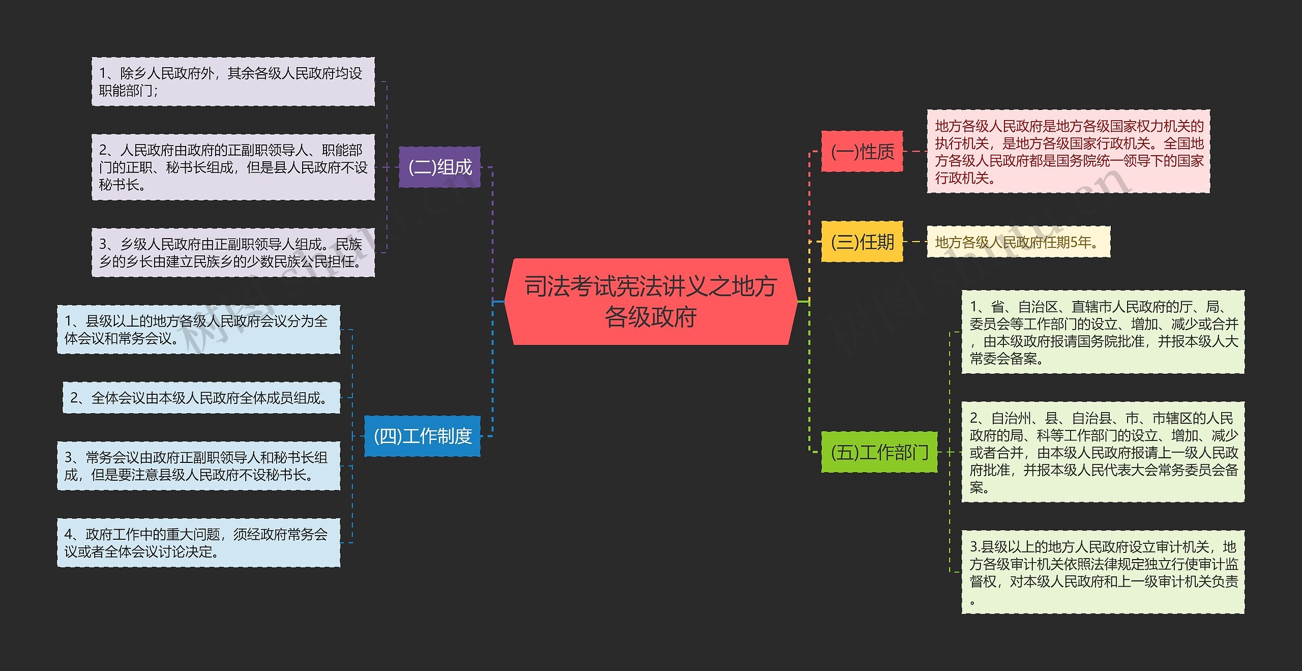 司法考试宪法讲义之地方各级政府思维导图