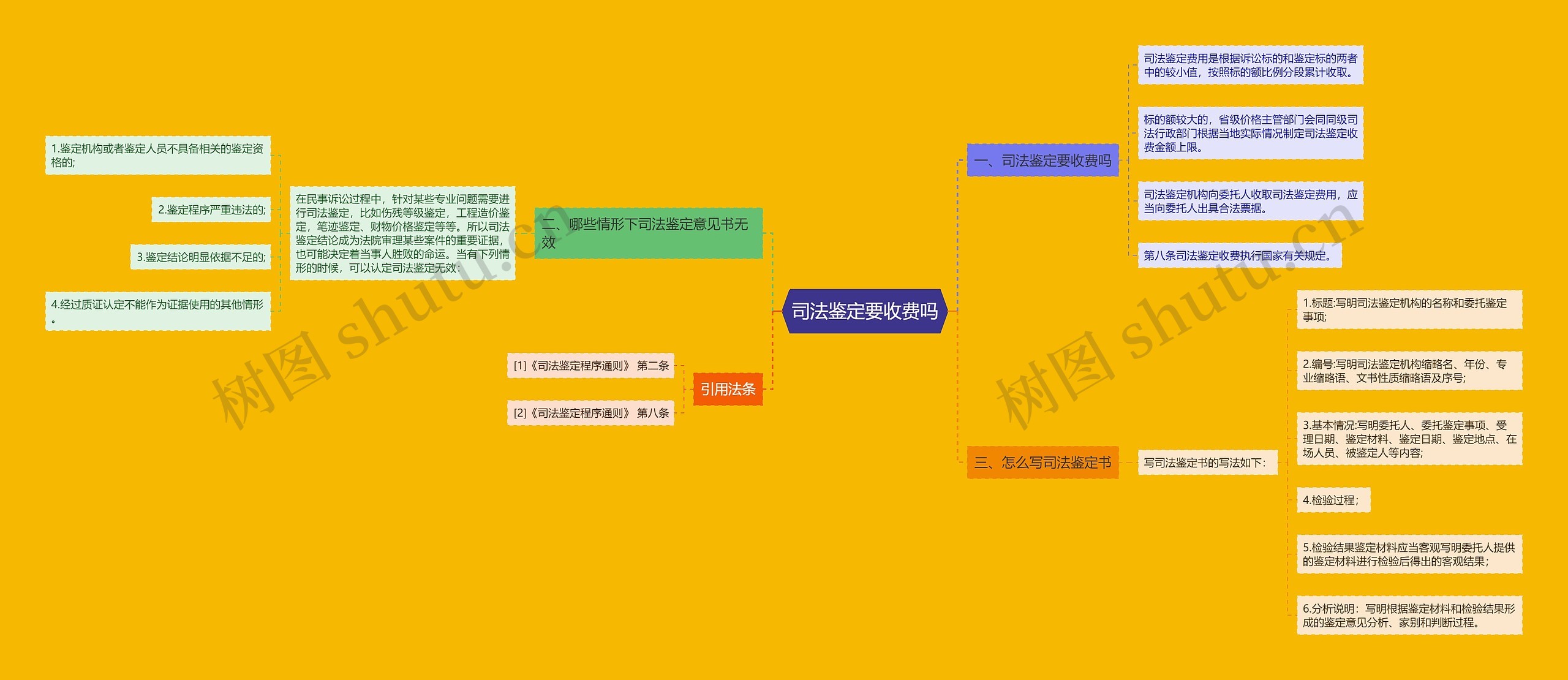 司法鉴定要收费吗思维导图