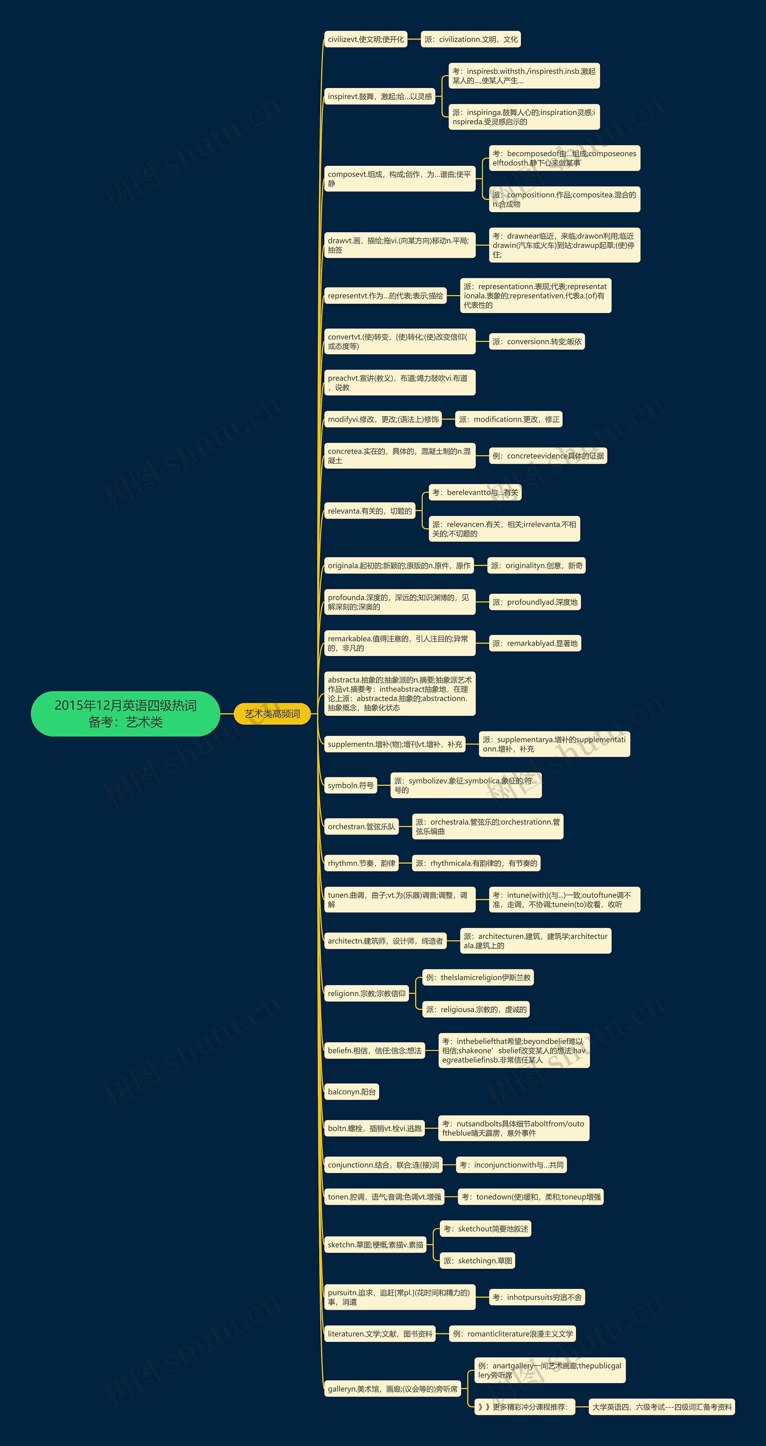 2015年12月英语四级热词备考：艺术类思维导图