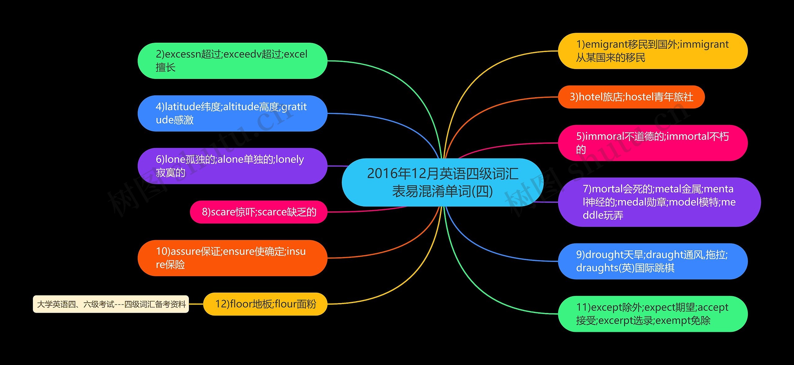 2016年12月英语四级词汇表易混淆单词(四)思维导图