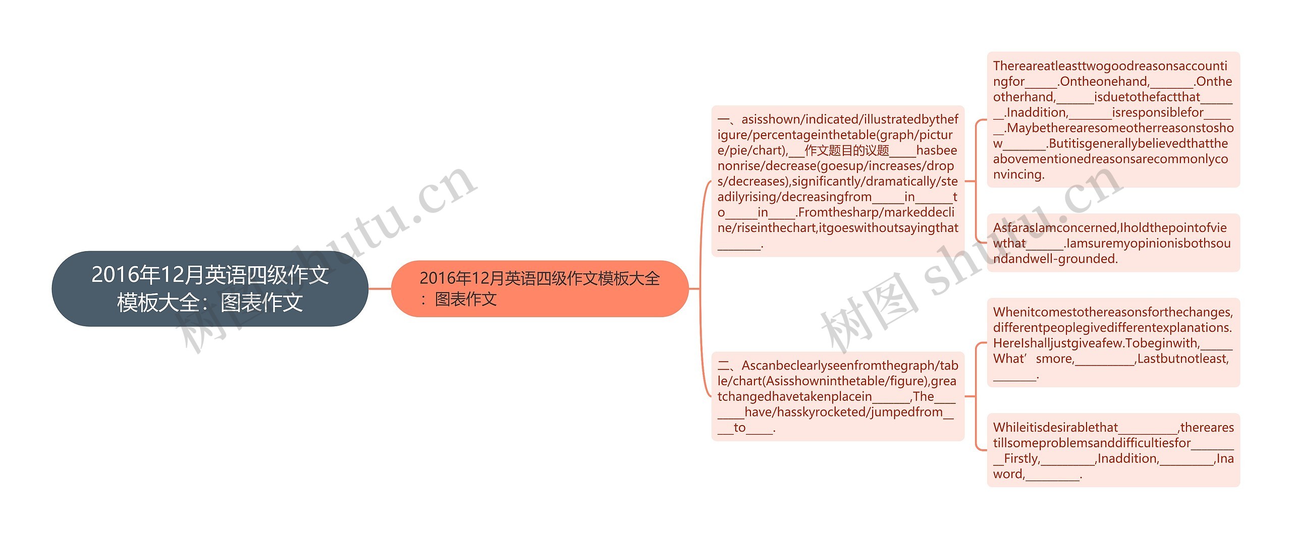 2016年12月英语四级作文大全：图表作文思维导图