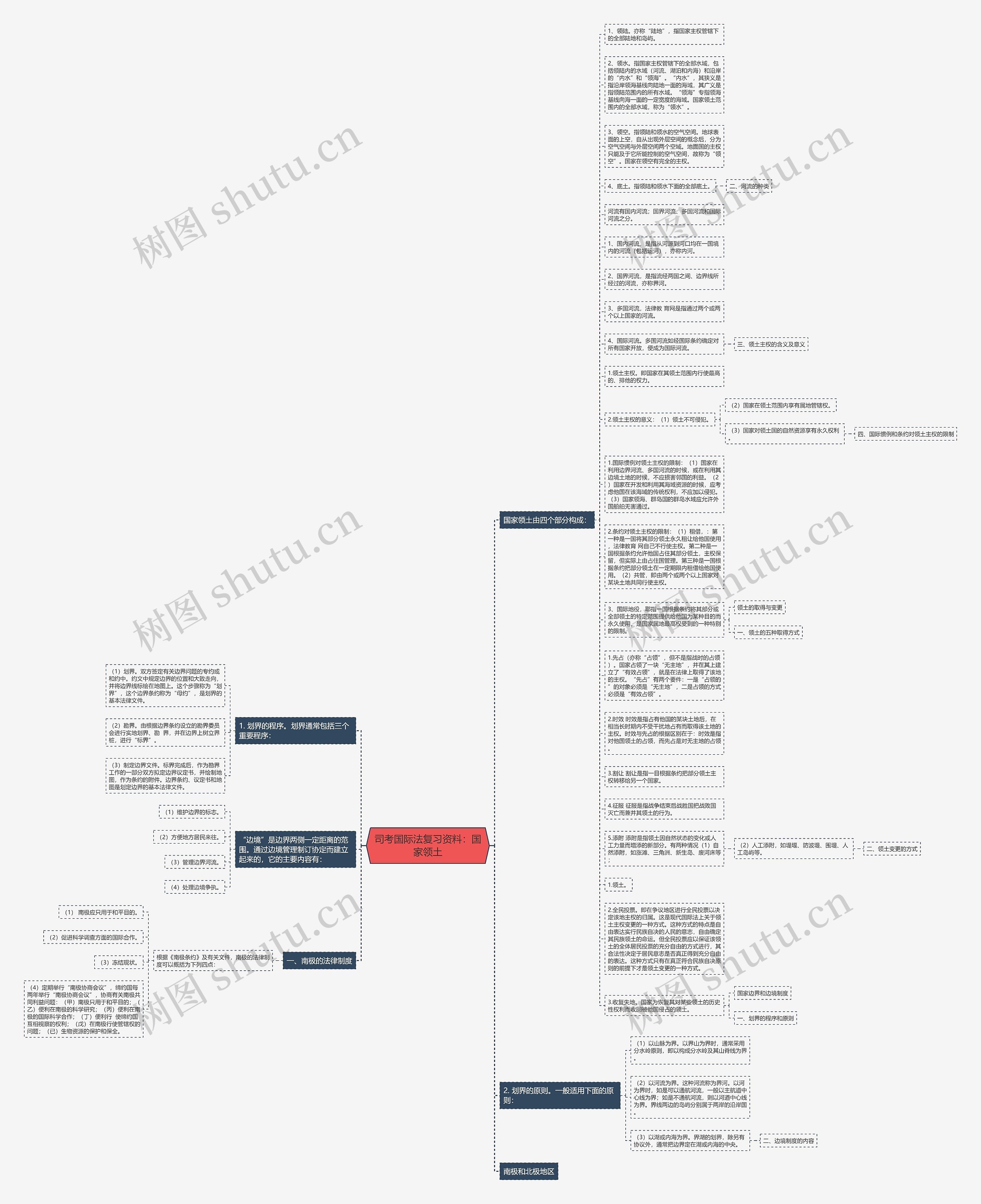 司考国际法复习资料：国家领土思维导图