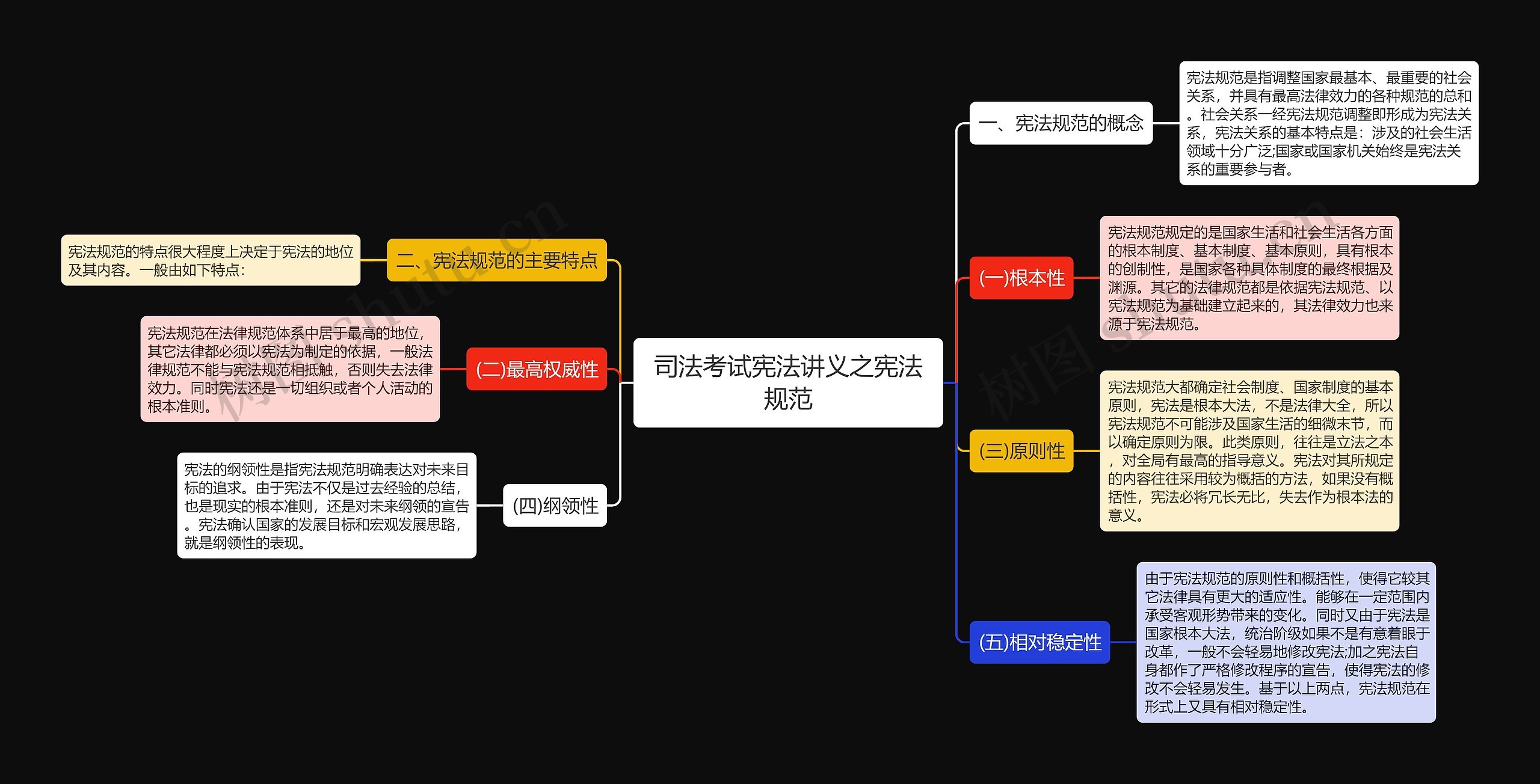 司法考试宪法讲义之宪法规范思维导图