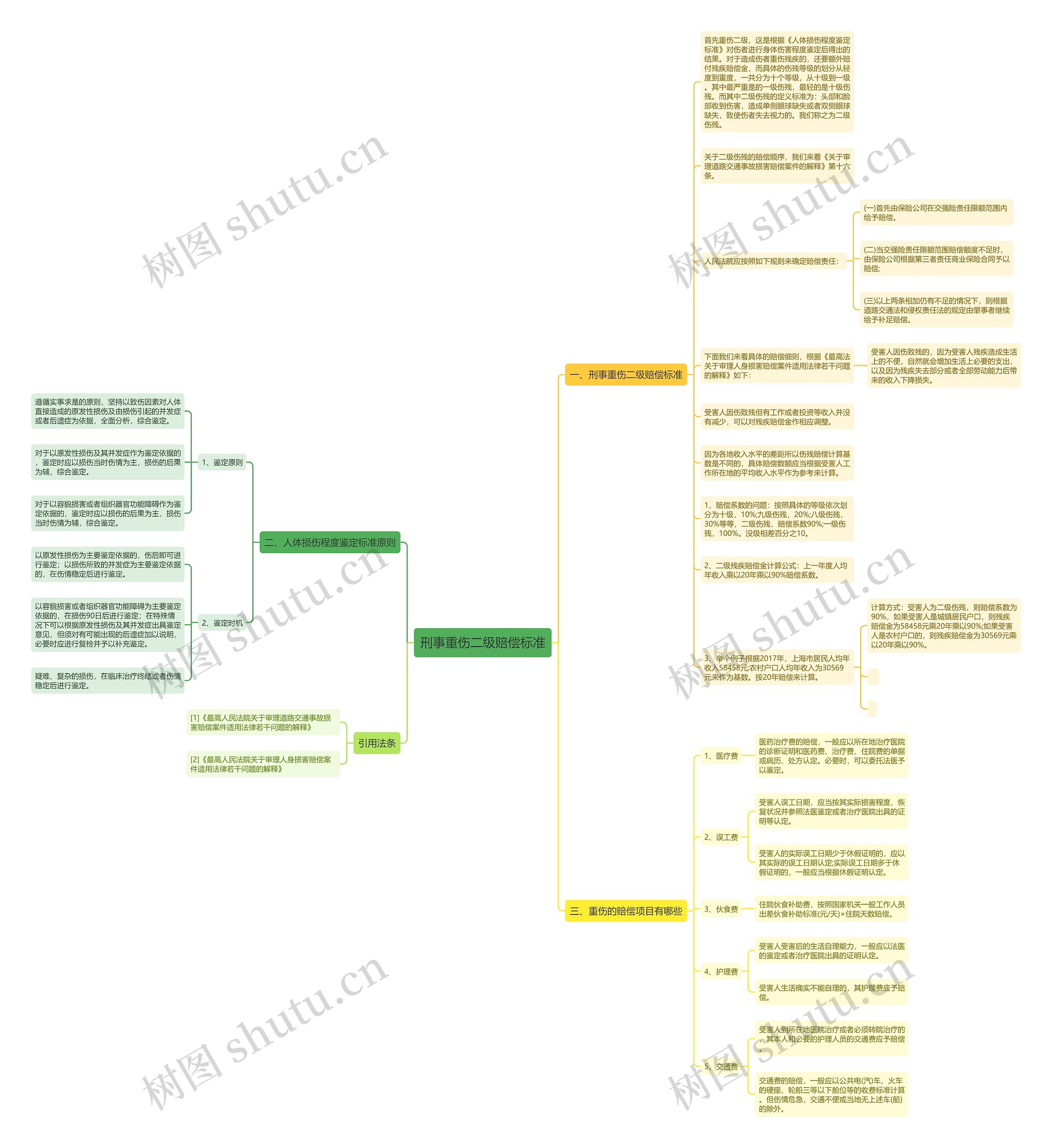 刑事重伤二级赔偿标准思维导图