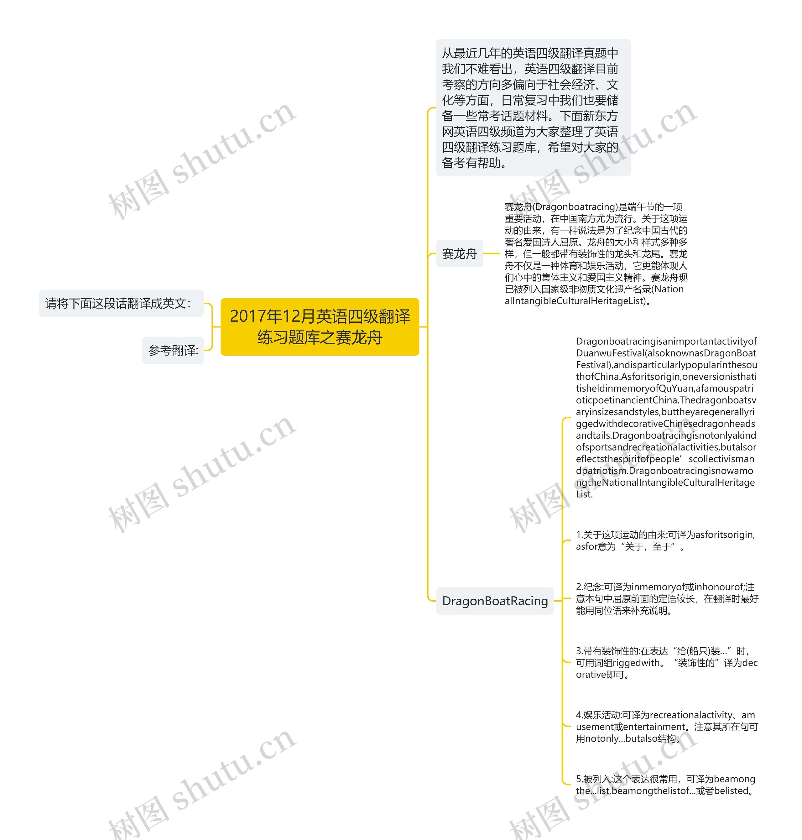 2017年12月英语四级翻译练习题库之赛龙舟思维导图